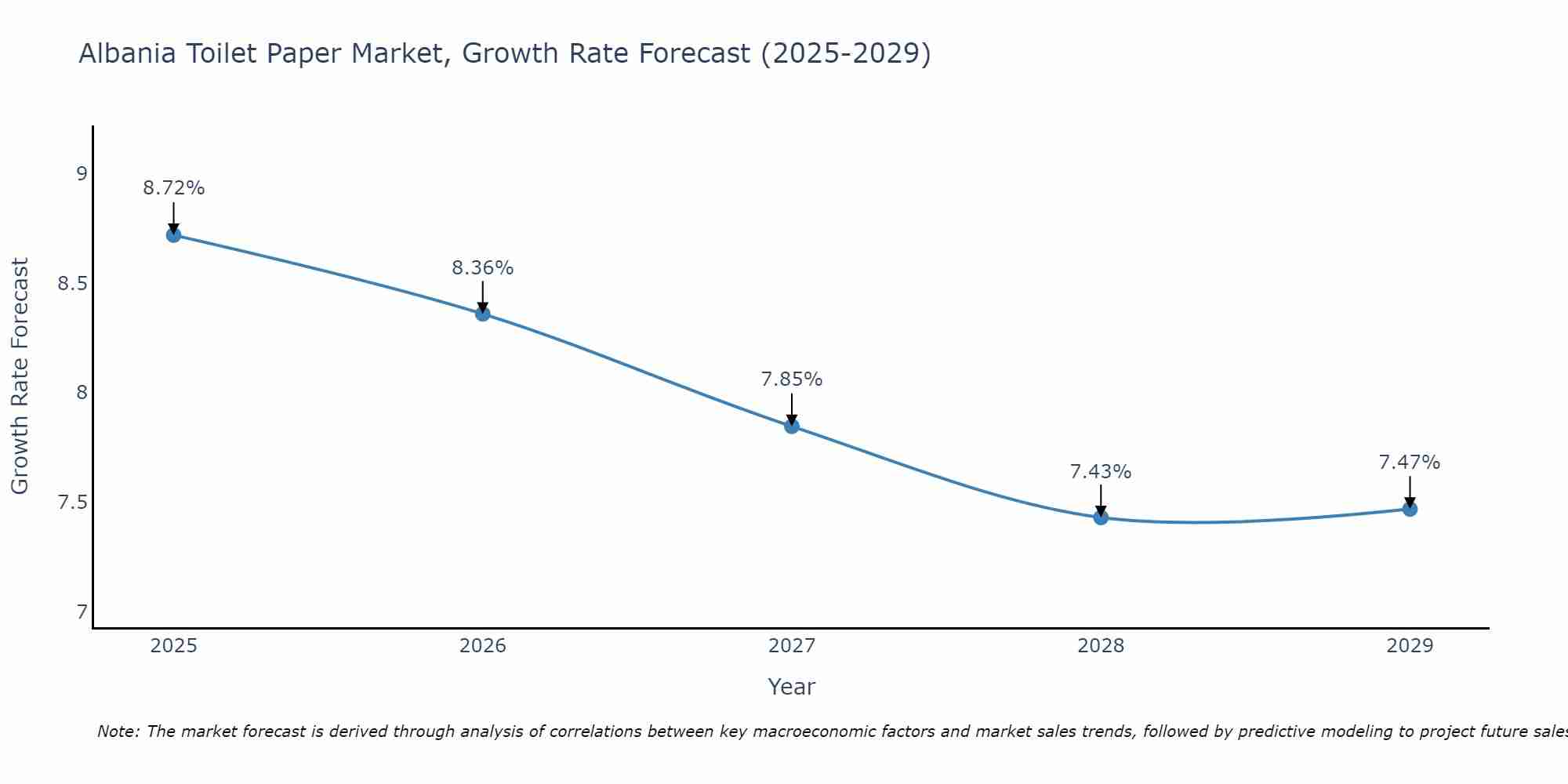 Albania Toilet Paper Market Growth Rate
