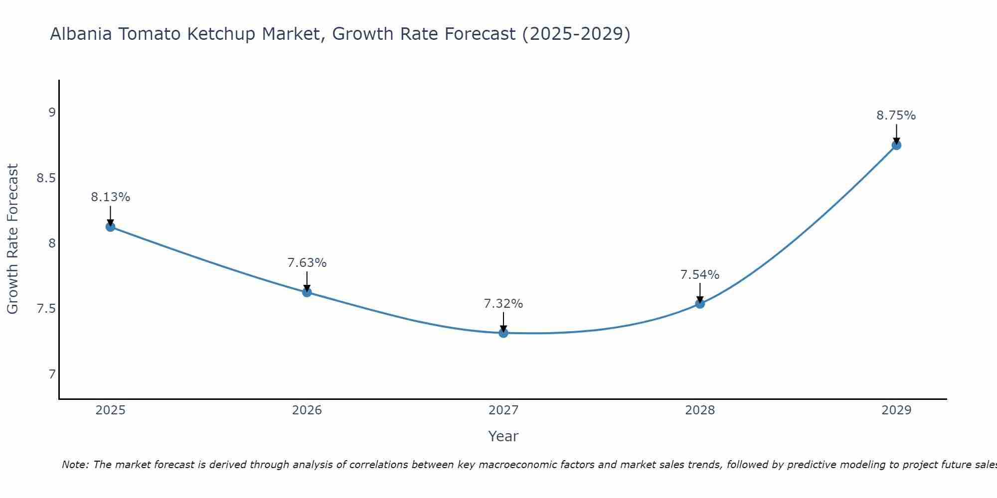 Albania Tomato Ketchup Market Growth Rate