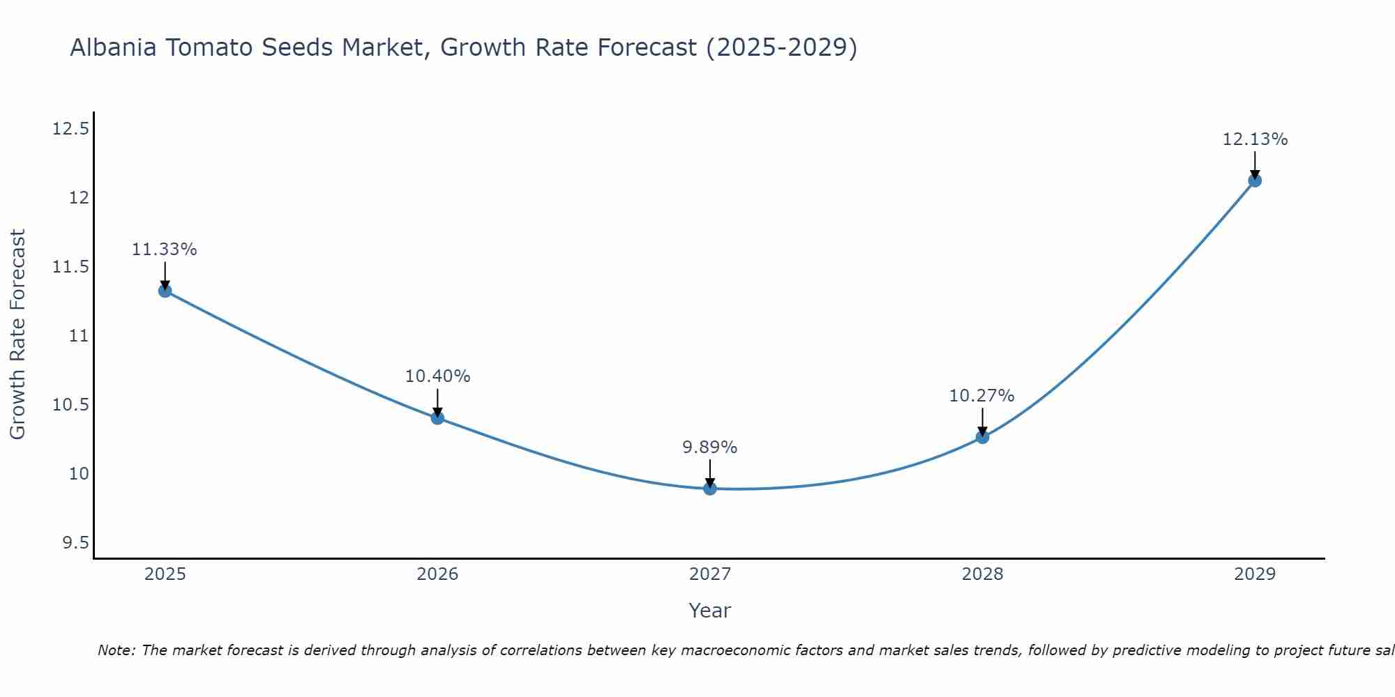 Albania Tomato Seeds Market Growth Rate