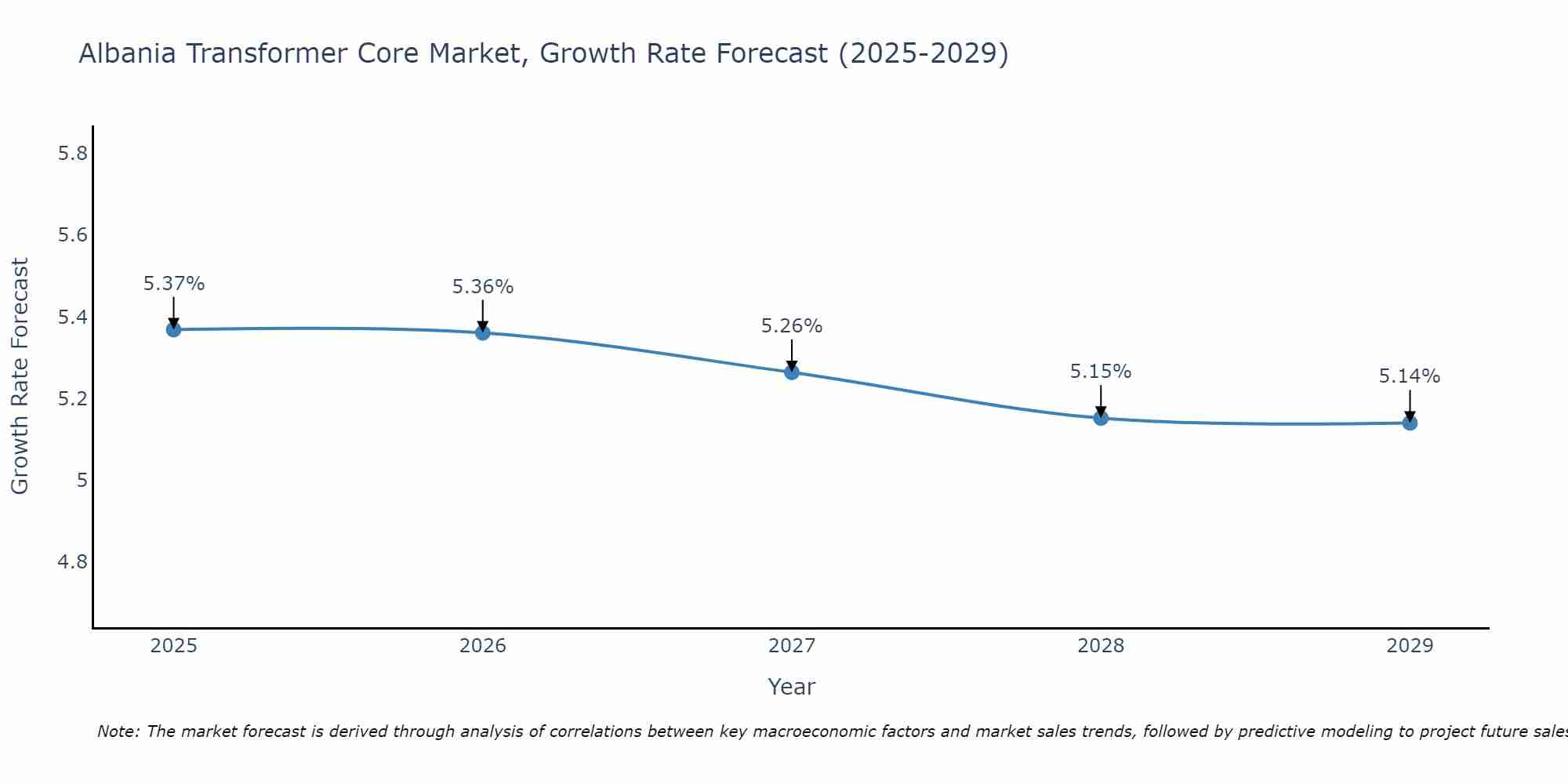 Albania Transformer Core Market Growth Rate
