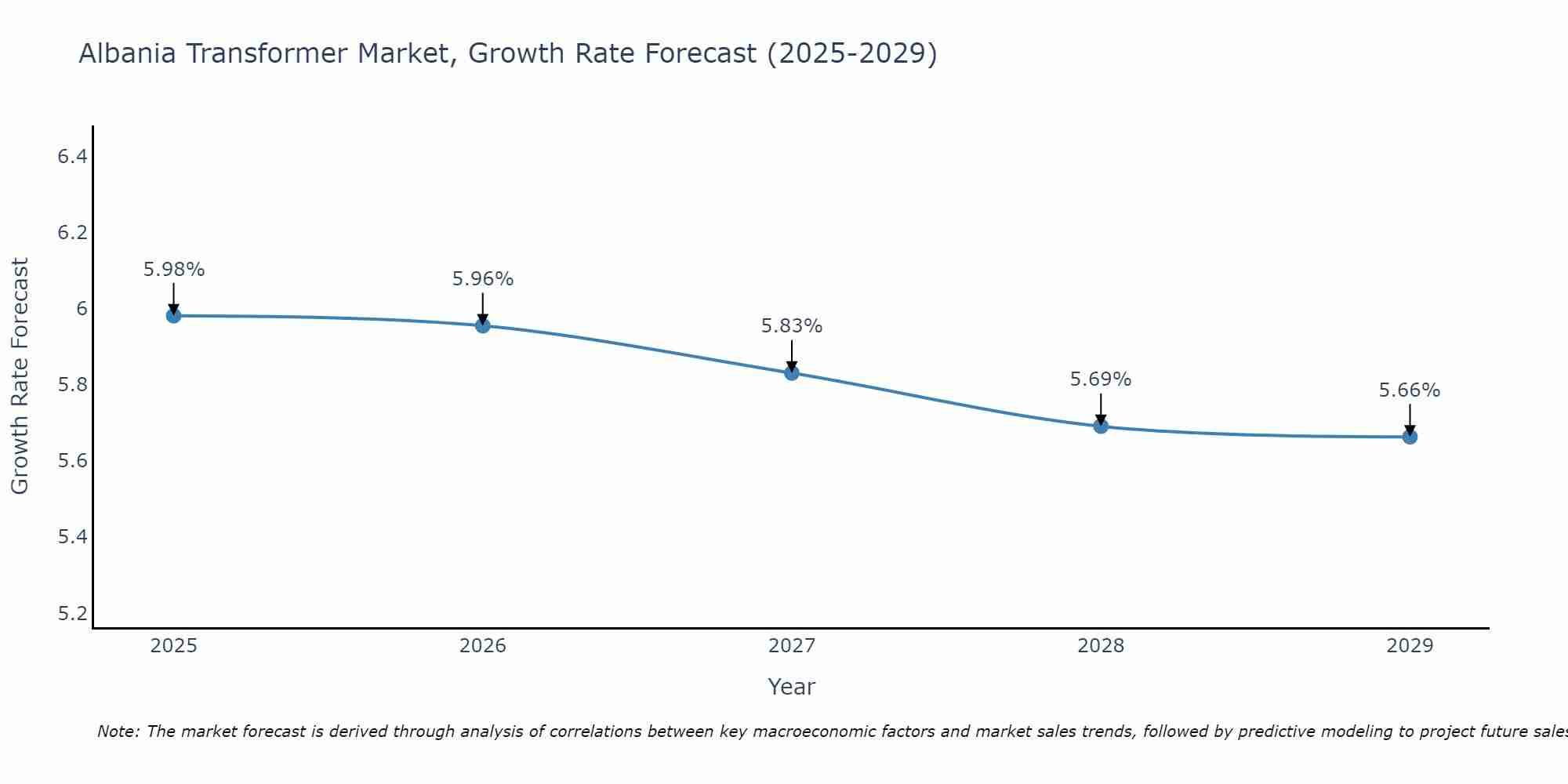 Albania Transformer Market Size Growth Rate