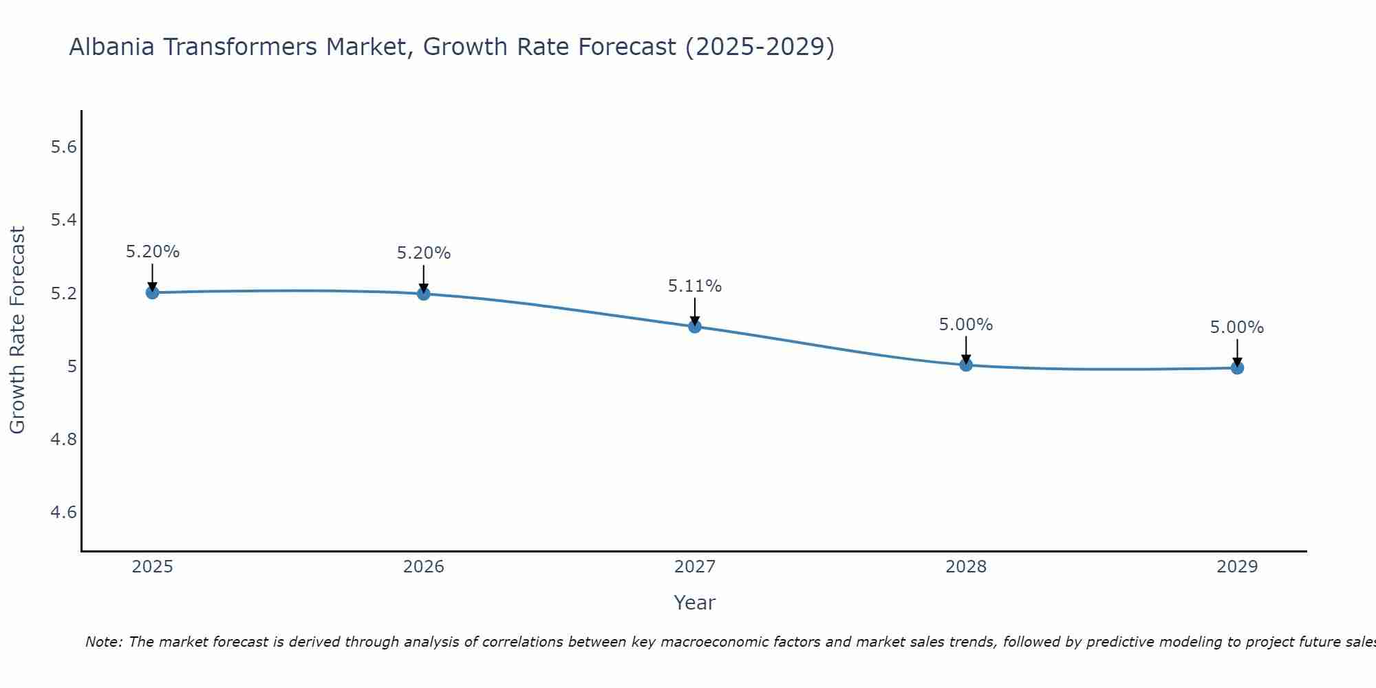 Albania Transformers Market Growth Rate