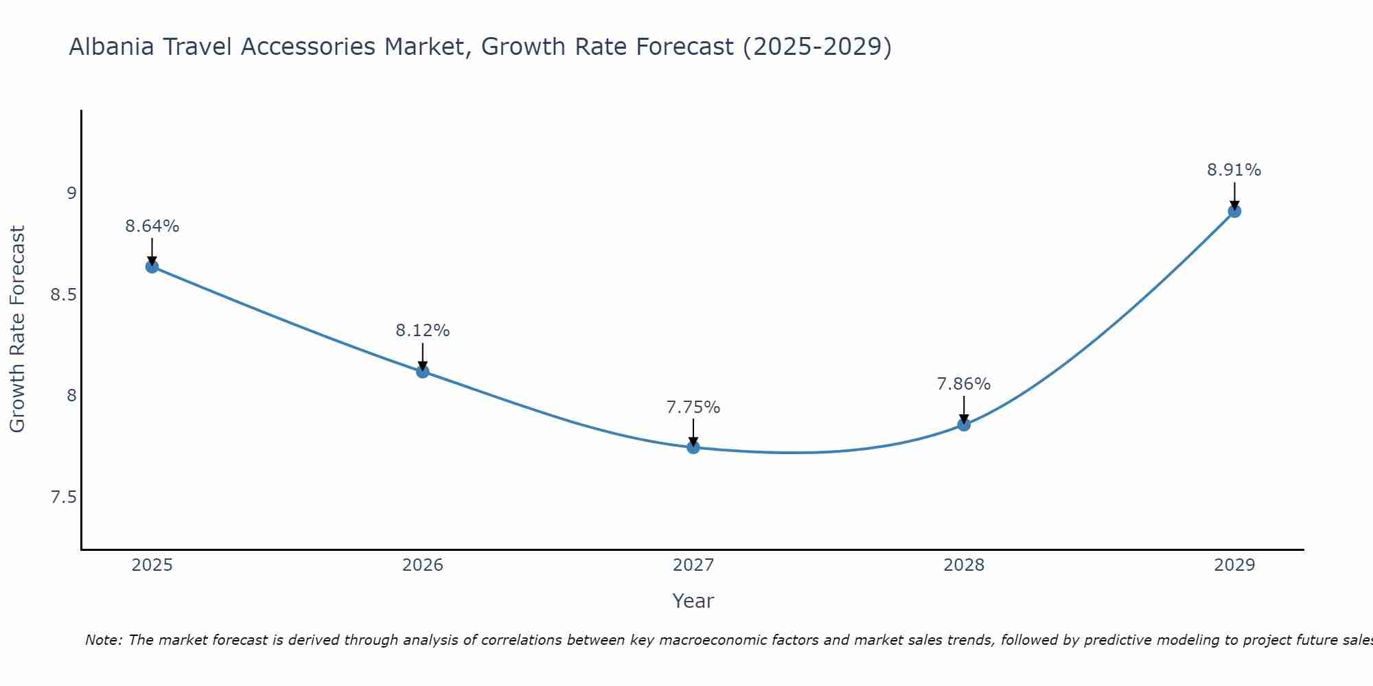 Albania Travel Accessories Market Growth Rate