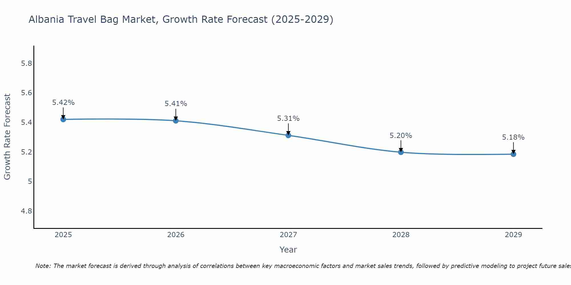 Albania Travel Bag Market Growth Rate
