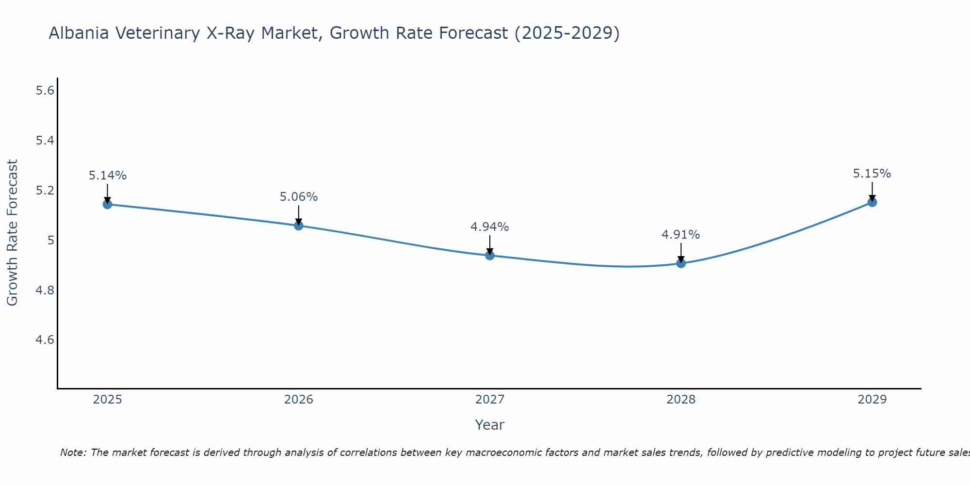 Albania Veterinary X-Ray Market Size Growth Rate