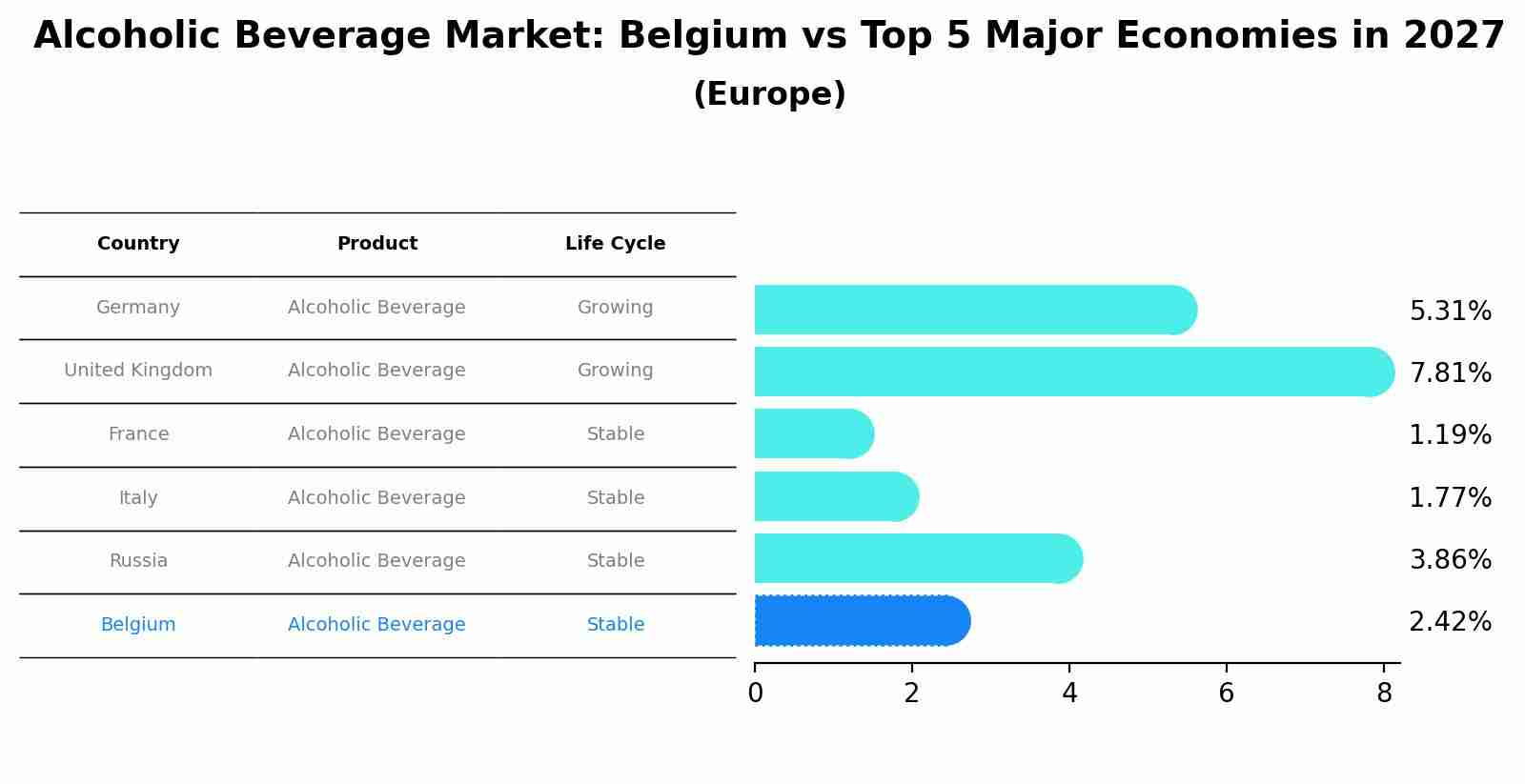 Alcoholic Beverage Market: Belgium vs Top 5 Major Economies in 2027 (Europe)