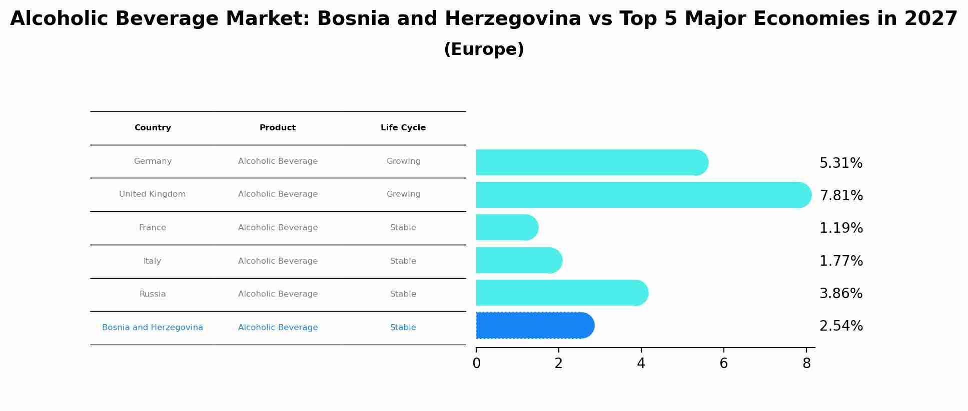 Alcoholic Beverage Market: Bosnia and Herzegovina vs Top 5 Major Economies in 2027 (Europe)
