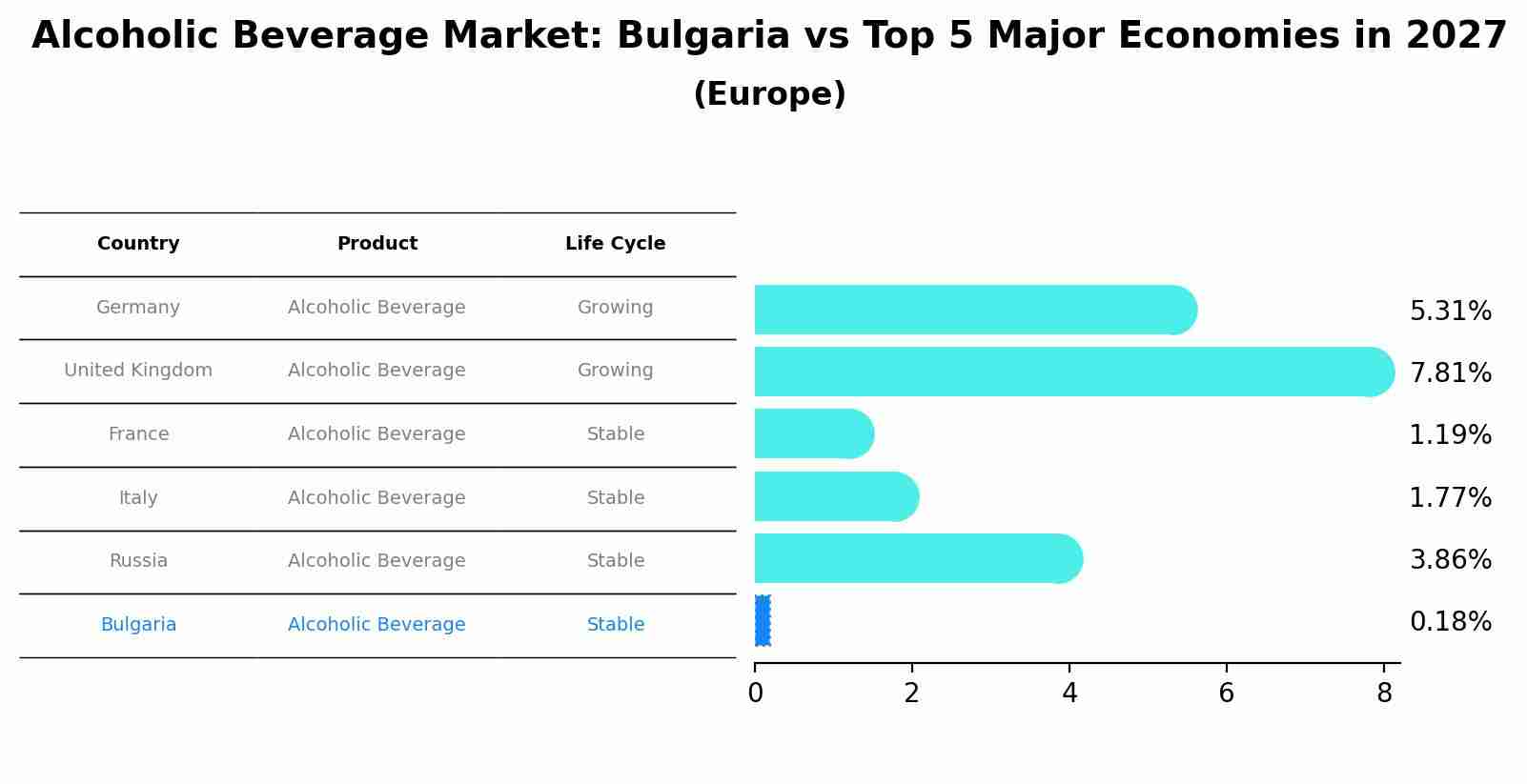 Alcoholic Beverage Market: Bulgaria vs Top 5 Major Economies in 2027 (Europe)
