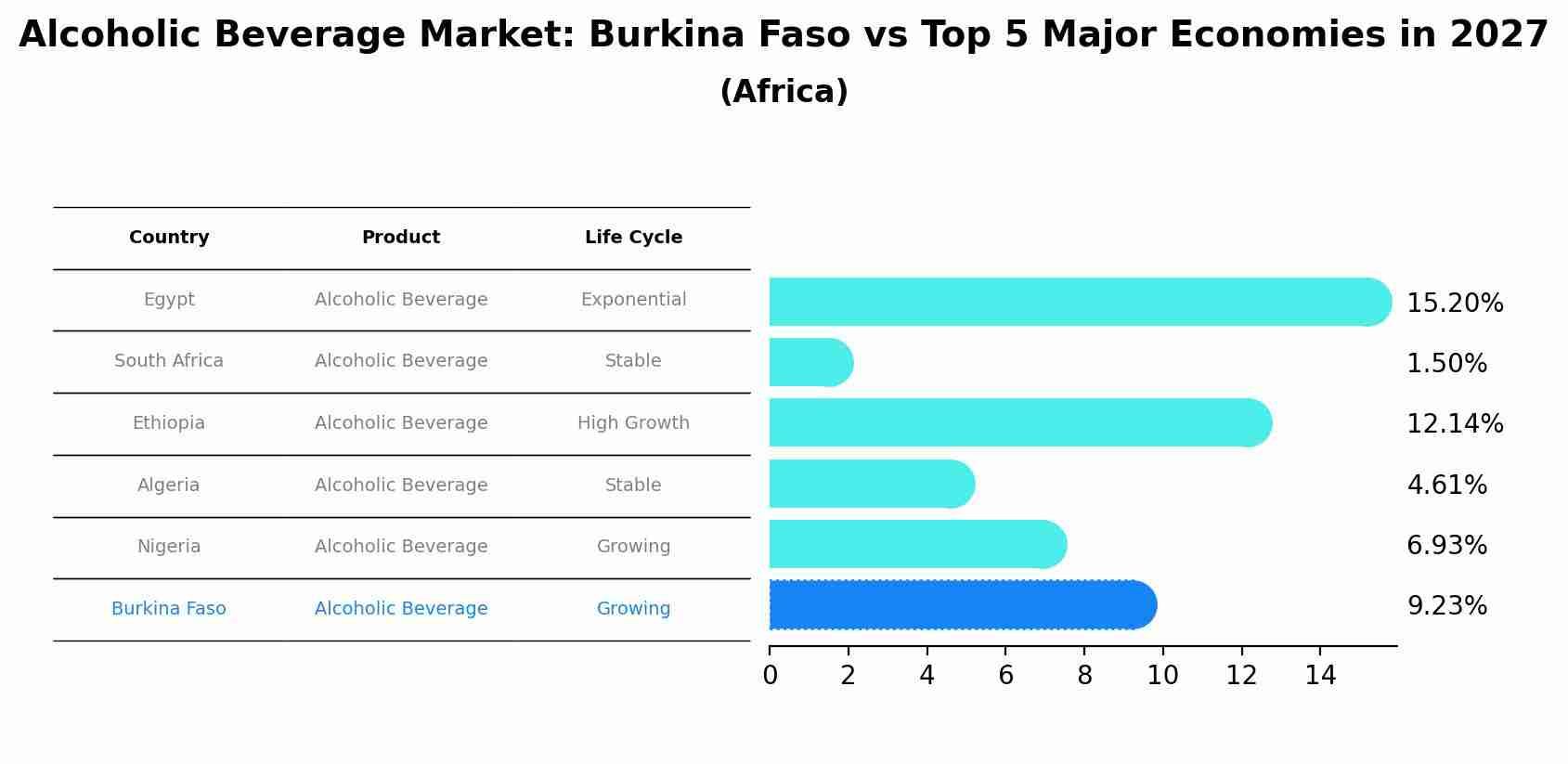 Alcoholic Beverage Market: Burkina Faso vs Top 5 Major Economies in 2027 (Africa)