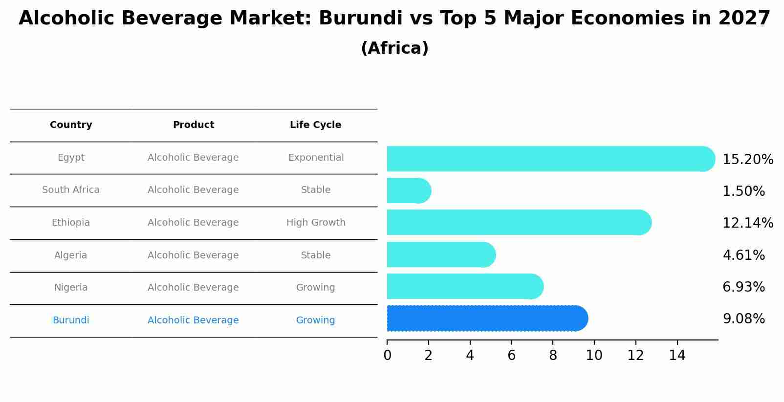 Alcoholic Beverage Market: Burundi vs Top 5 Major Economies in 2027 (Africa)