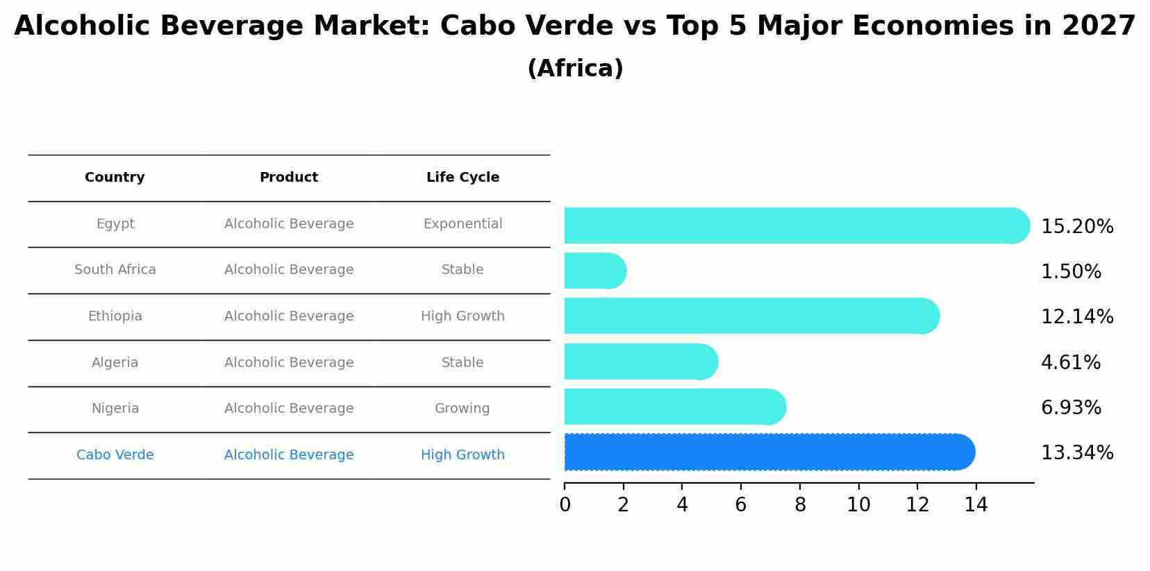 Alcoholic Beverage Market: Cabo Verde vs Top 5 Major Economies in 2027 (Africa)