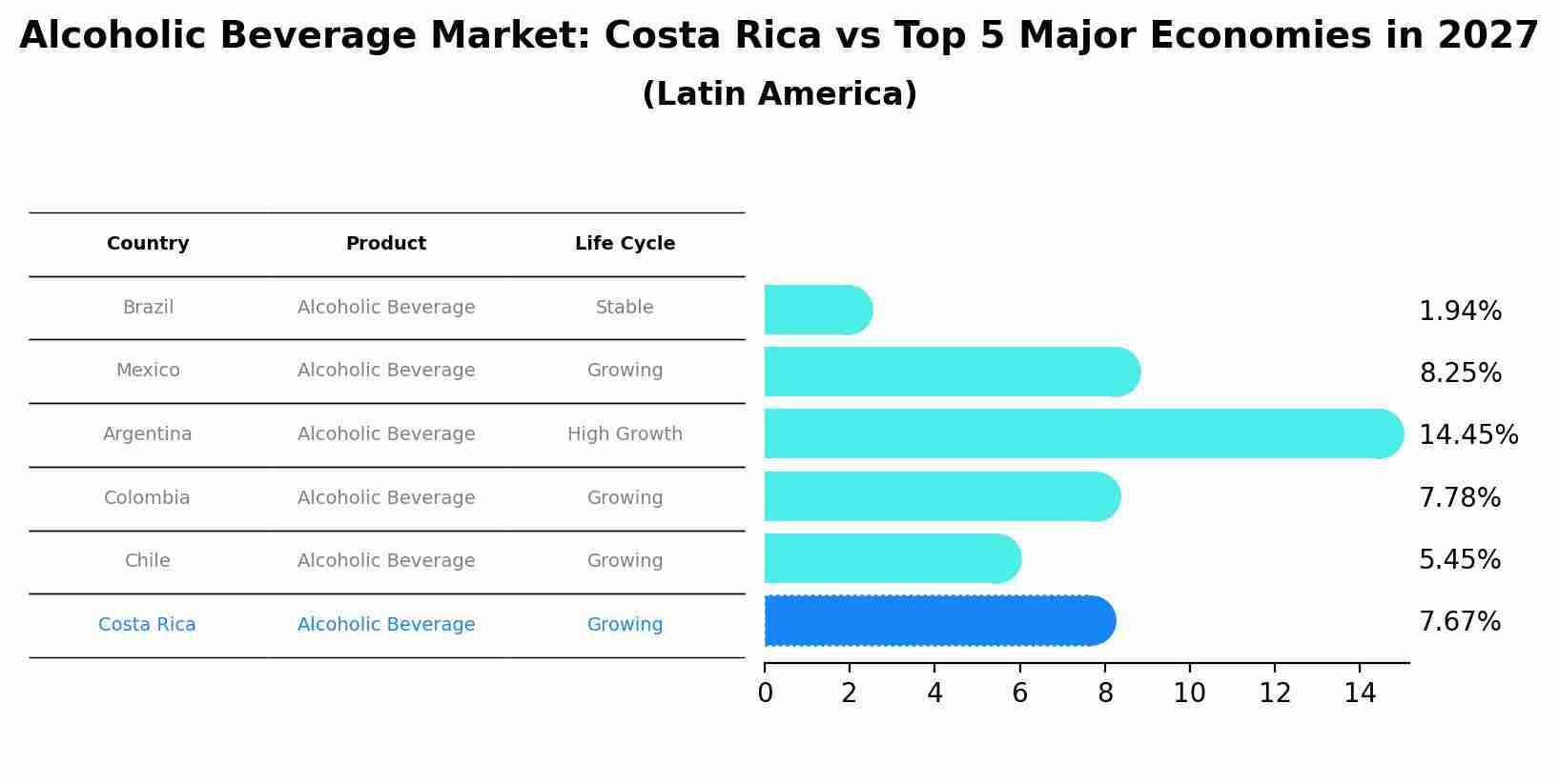 Alcoholic Beverage Market: Costa Rica vs Top 5 Major Economies in 2027 (Latin America)