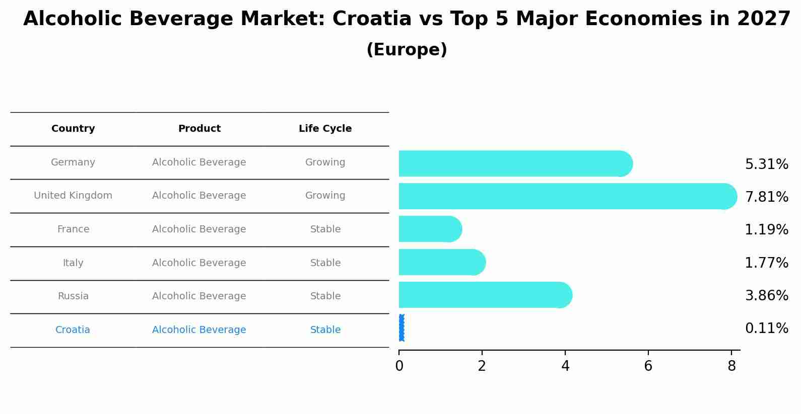 Alcoholic Beverage Market: Croatia vs Top 5 Major Economies in 2027 (Europe)