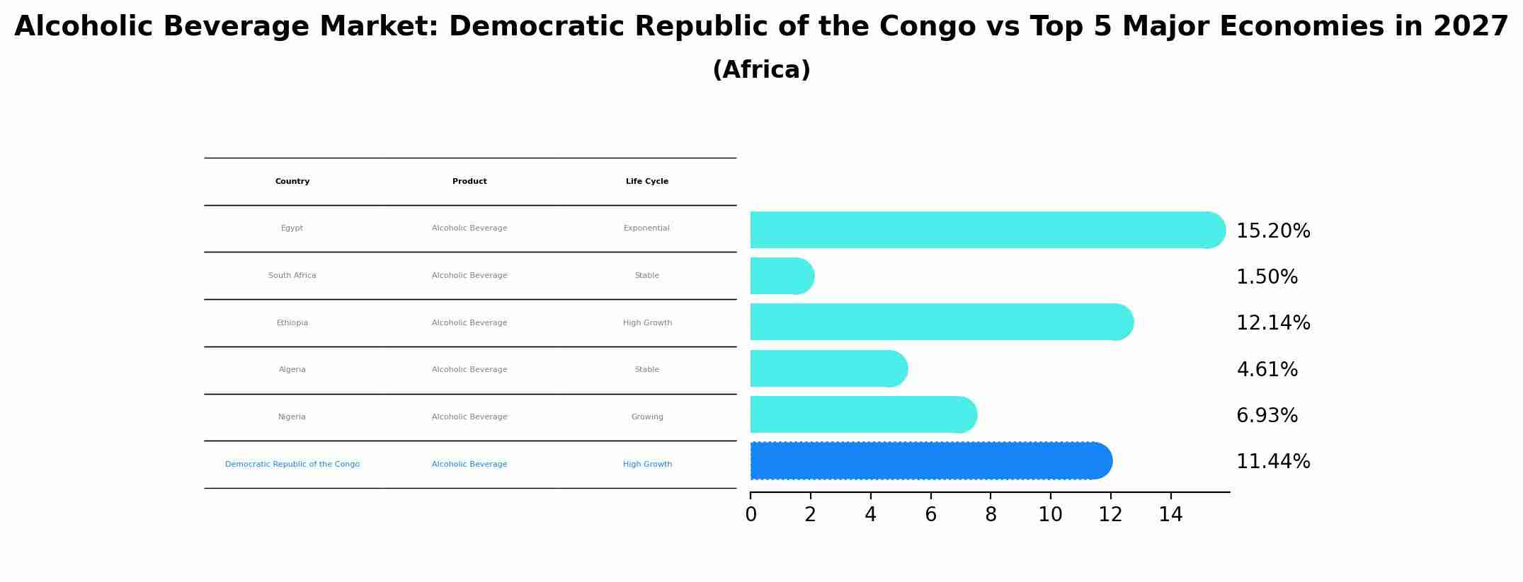 Alcoholic Beverage Market: Democratic Republic of the Congo vs Top 5 Major Economies in 2027 (Africa)
