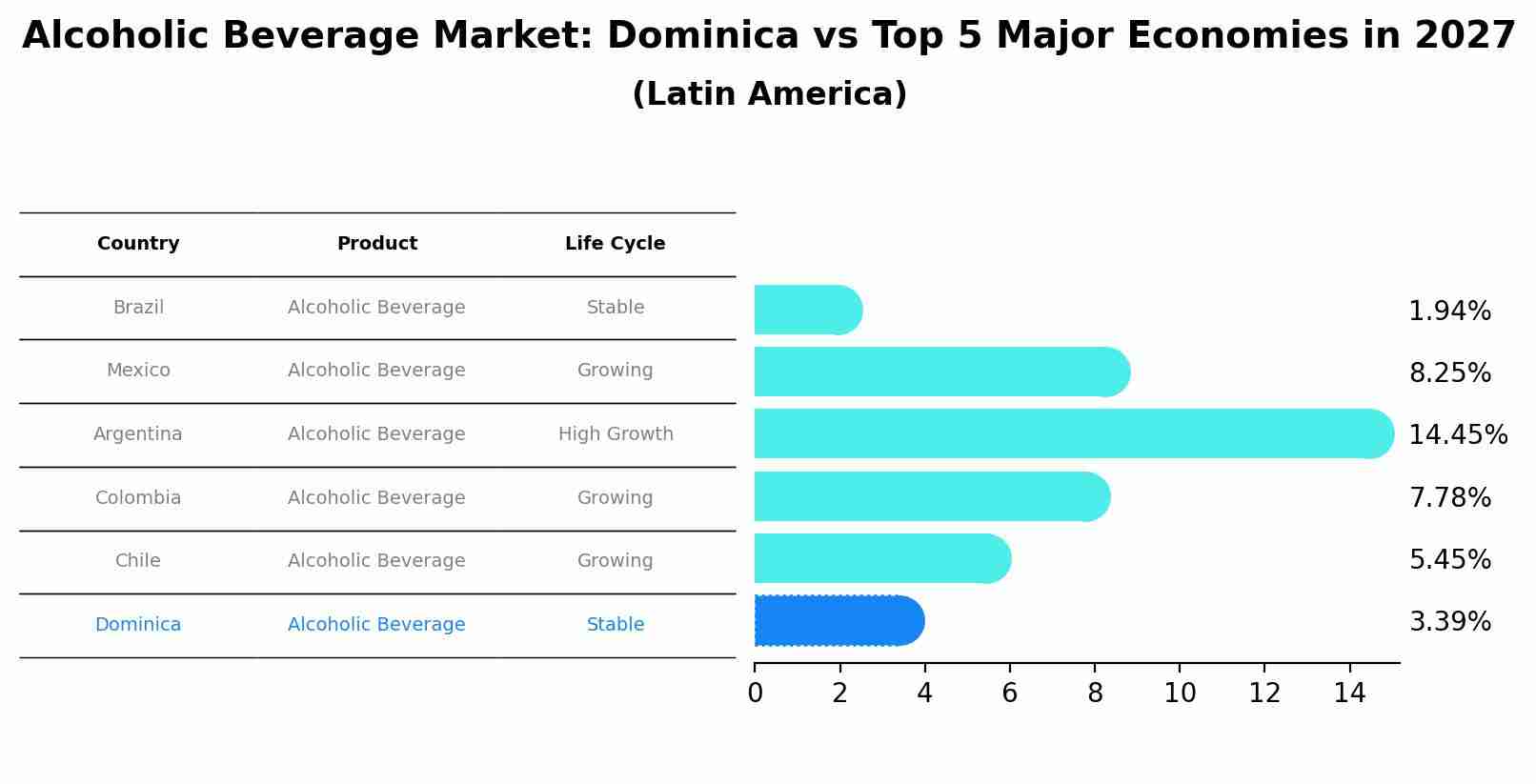 Alcoholic Beverage Market: Dominica vs Top 5 Major Economies in 2027 (Latin America)