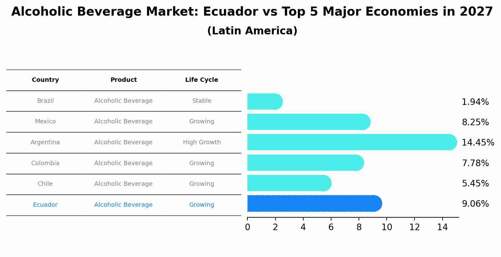 Alcoholic Beverage Market: Ecuador vs Top 5 Major Economies in 2027 (Latin America)