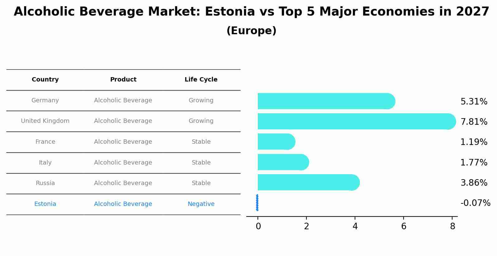 Alcoholic Beverage Market: Estonia vs Top 5 Major Economies in 2027 (Europe)