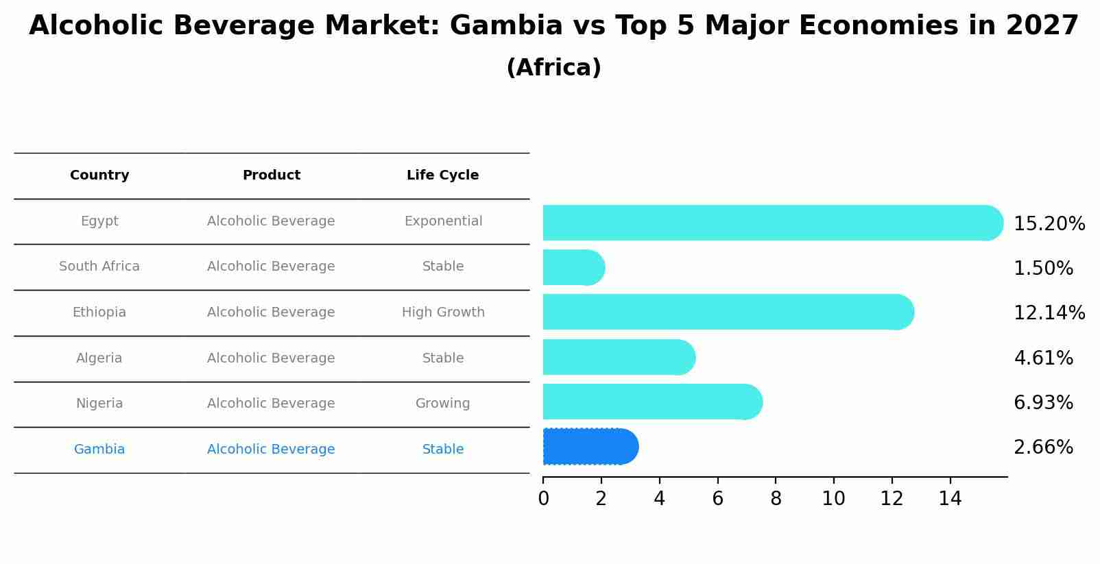 Alcoholic Beverage Market: Gambia vs Top 5 Major Economies in 2027 (Africa)