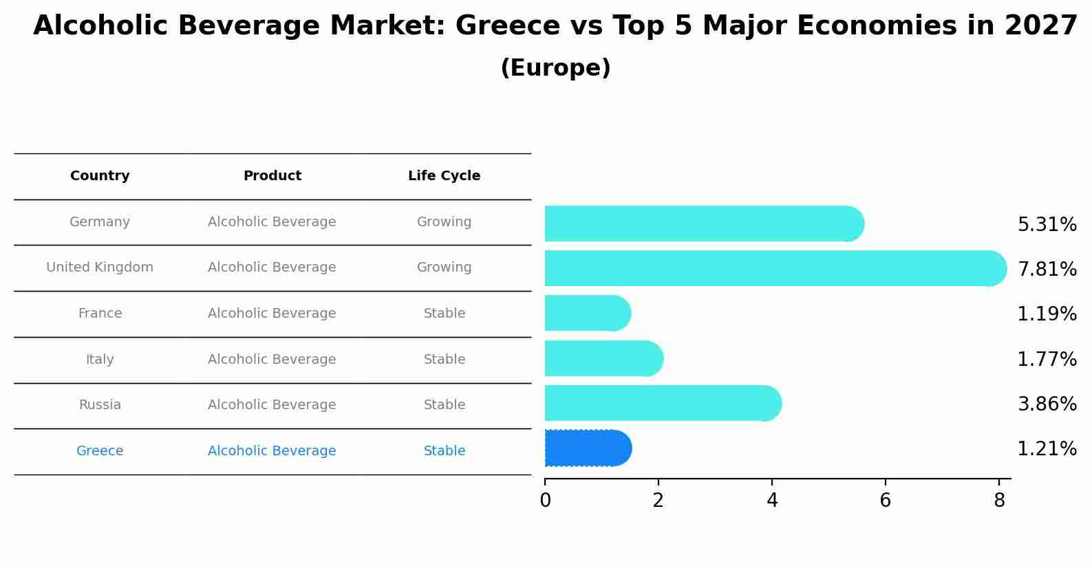 Alcoholic Beverage Market: Greece vs Top 5 Major Economies in 2027 (Europe)