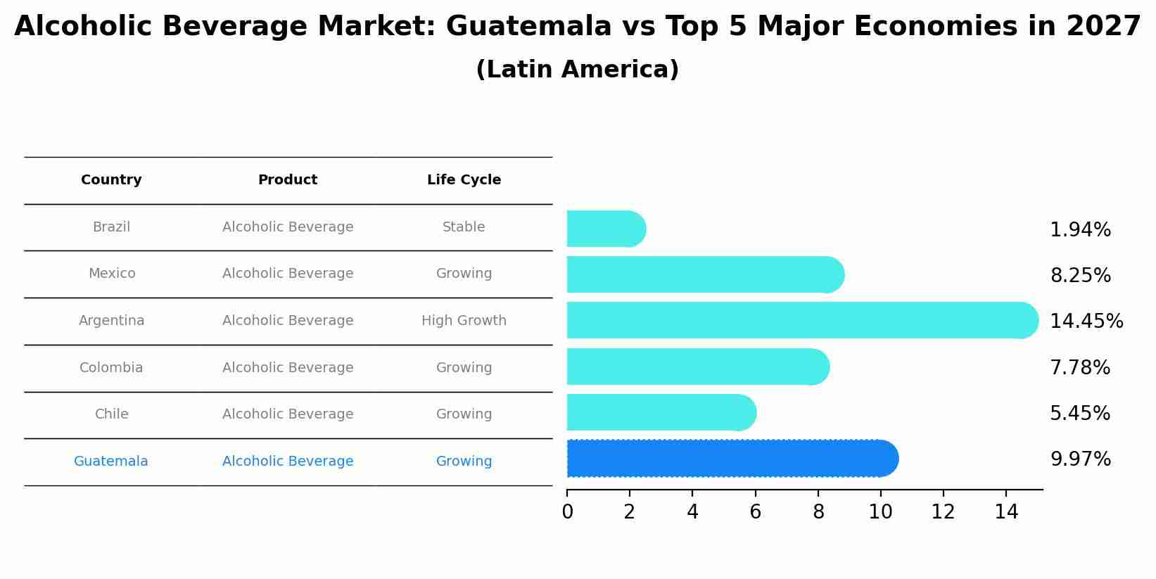 Alcoholic Beverage Market: Guatemala vs Top 5 Major Economies in 2027 (Latin America)