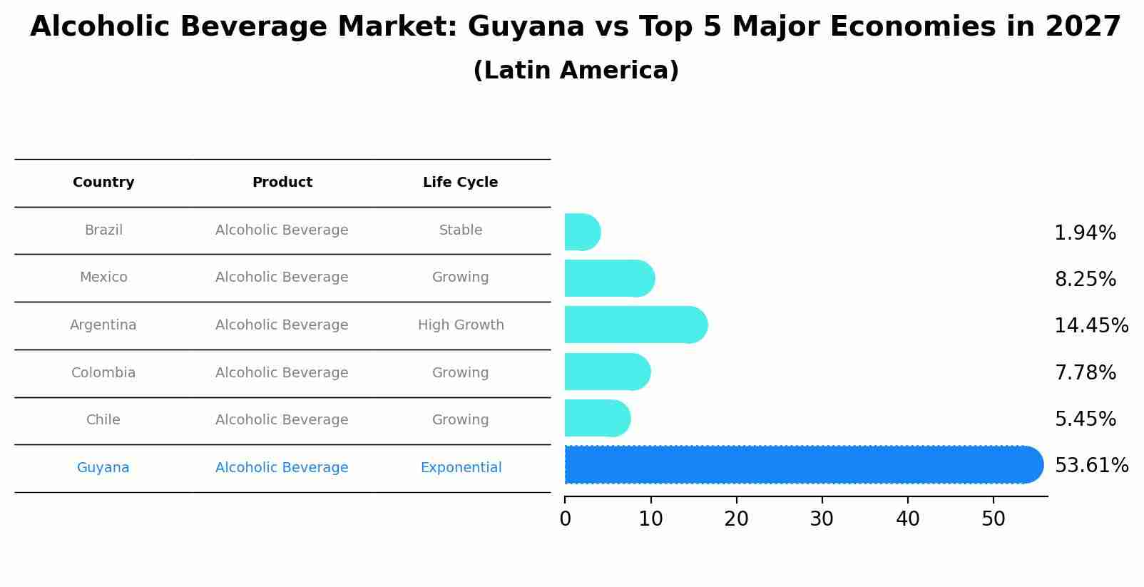 Alcoholic Beverage Market: Guyana vs Top 5 Major Economies in 2027 (Latin America)