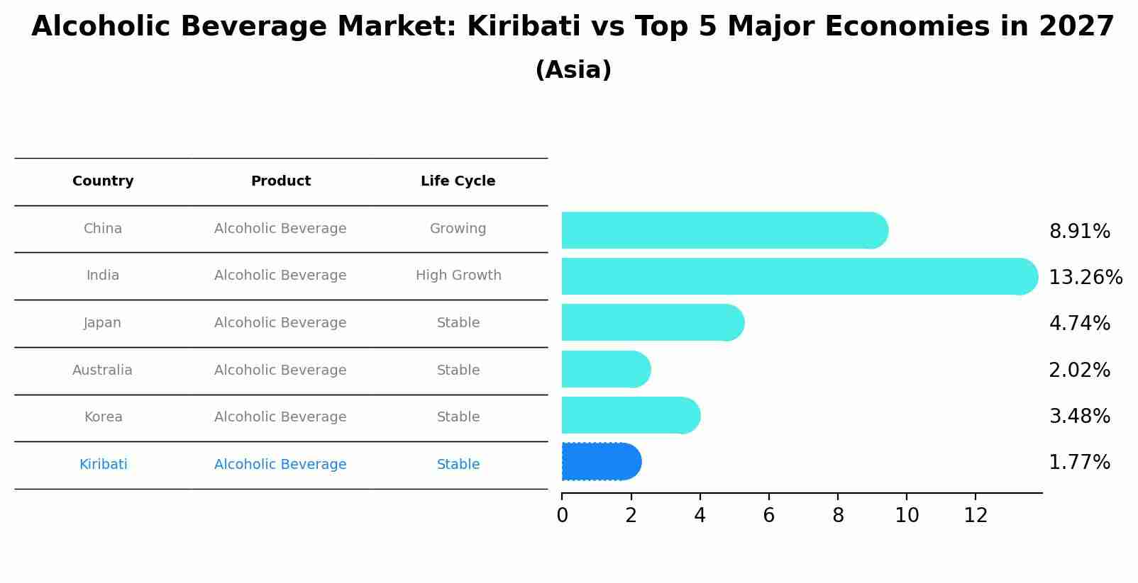 Alcoholic Beverage Market: Kiribati vs Top 5 Major Economies in 2027 (Asia)