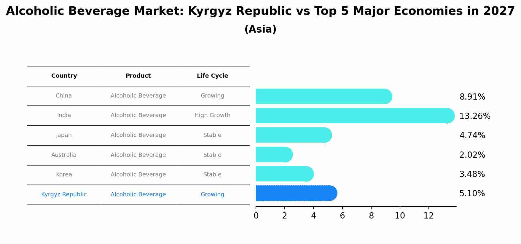Alcoholic Beverage Market: Kyrgyz Republic vs Top 5 Major Economies in 2027 (Asia)