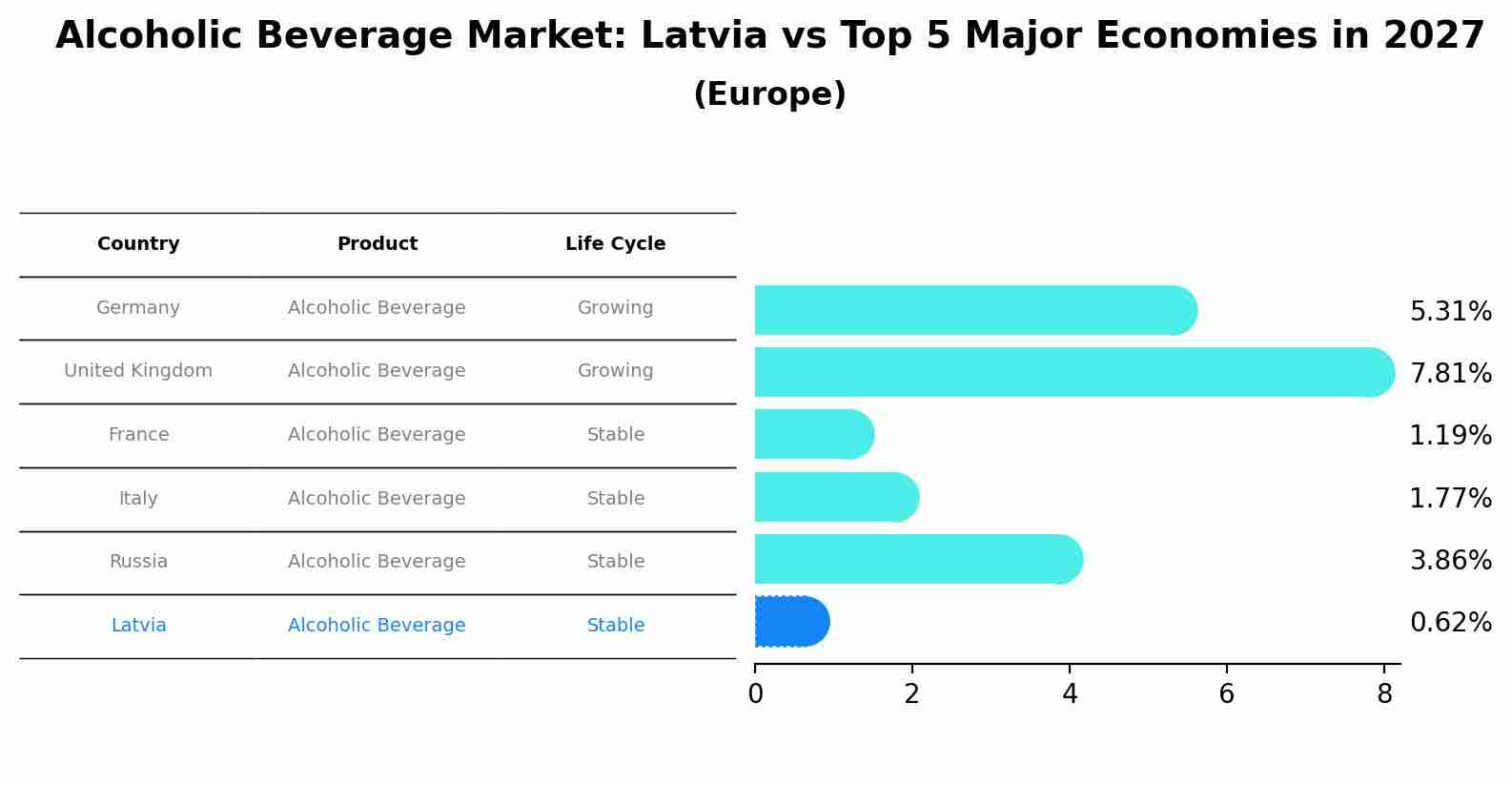 Alcoholic Beverage Market: Latvia vs Top 5 Major Economies in 2027 (Europe)