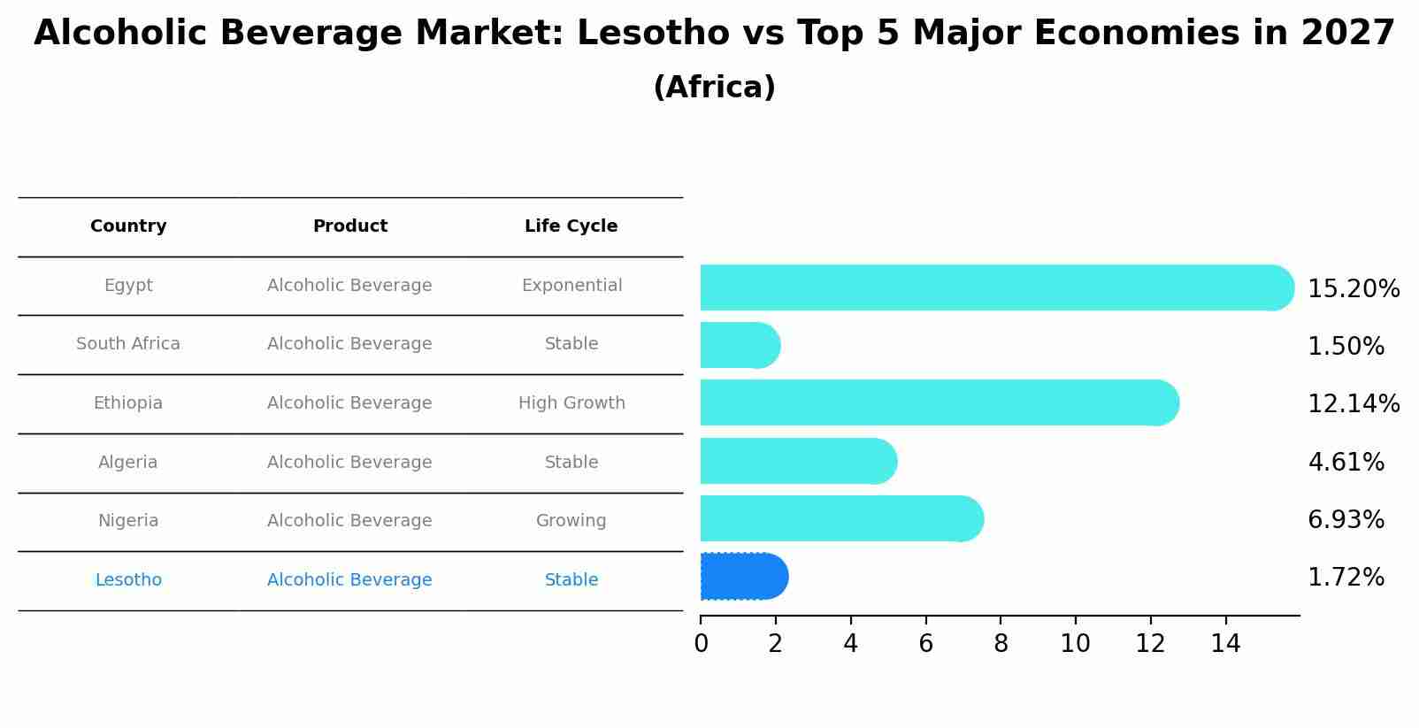 Alcoholic Beverage Market: Lesotho vs Top 5 Major Economies in 2027 (Africa)