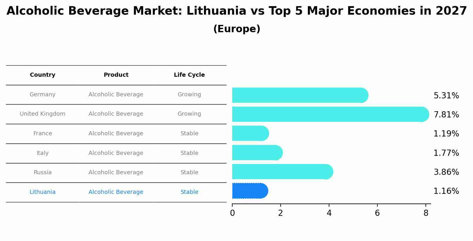 Alcoholic Beverage Market: Lithuania vs Top 5 Major Economies in 2027 (Europe)