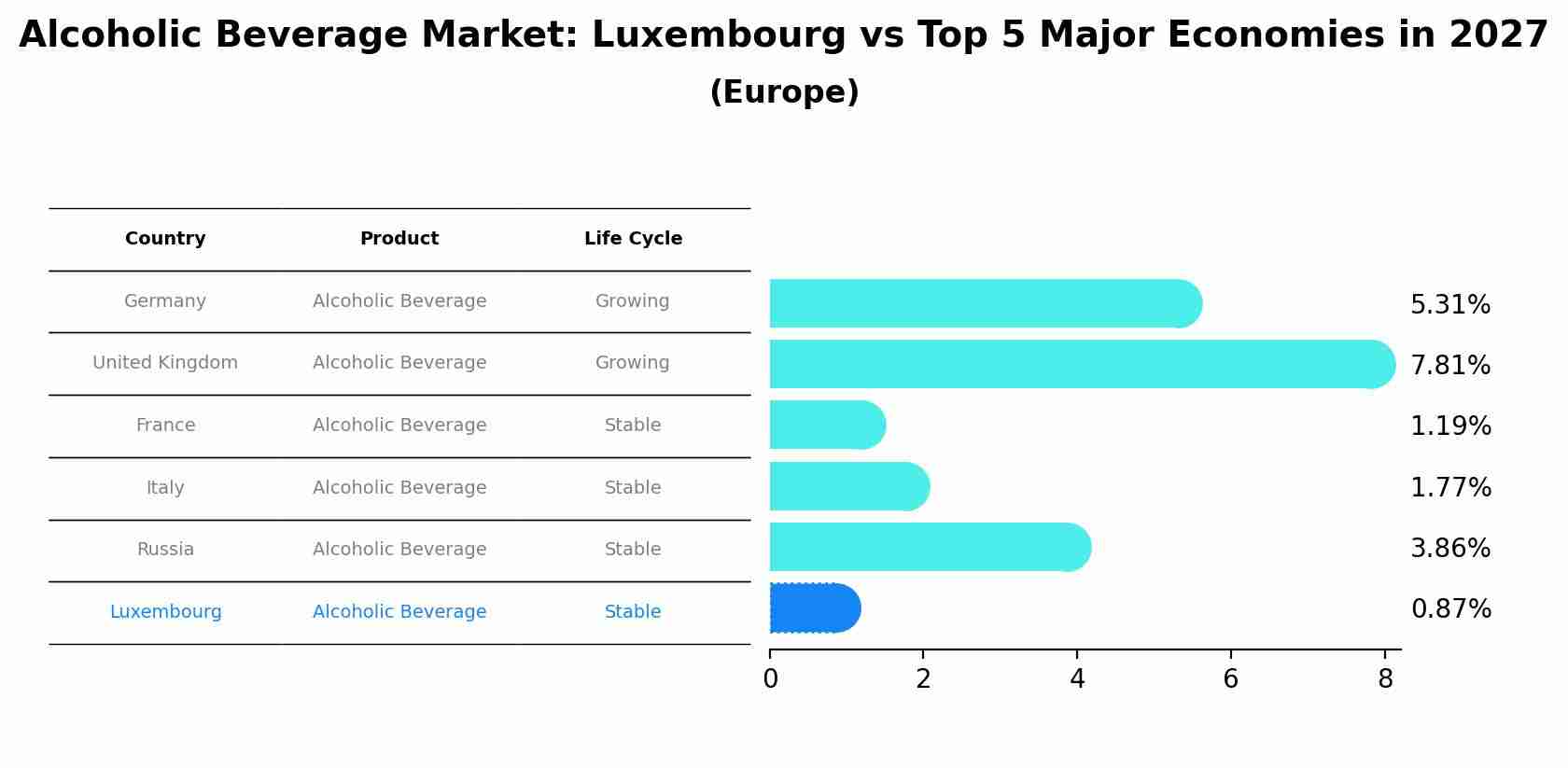 Alcoholic Beverage Market: Luxembourg vs Top 5 Major Economies in 2027 (Europe)