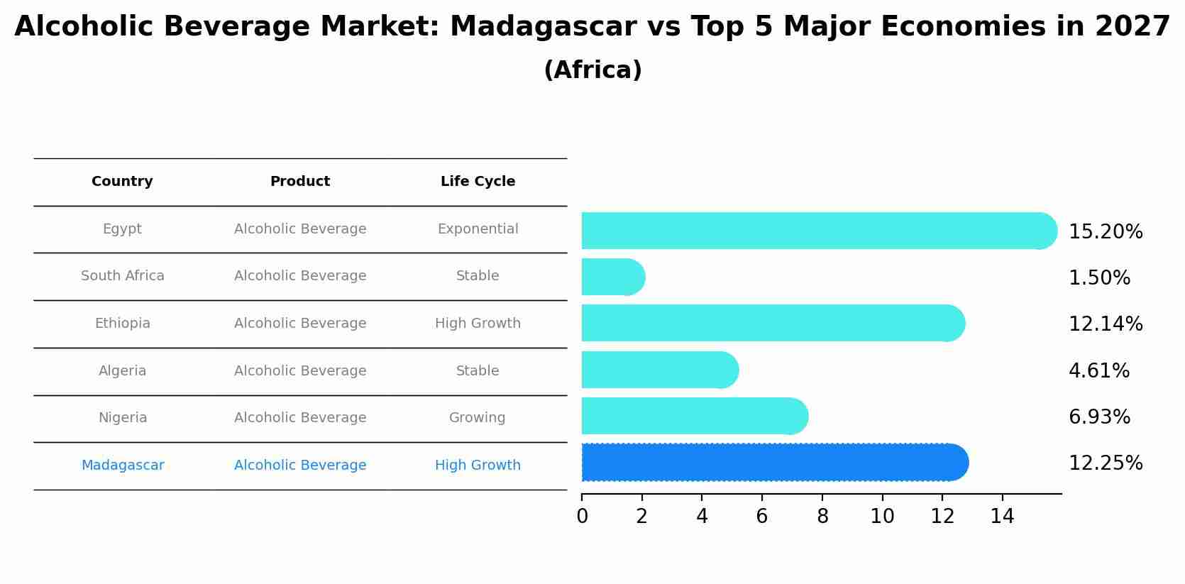 Alcoholic Beverage Market: Madagascar vs Top 5 Major Economies in 2027 (Africa)