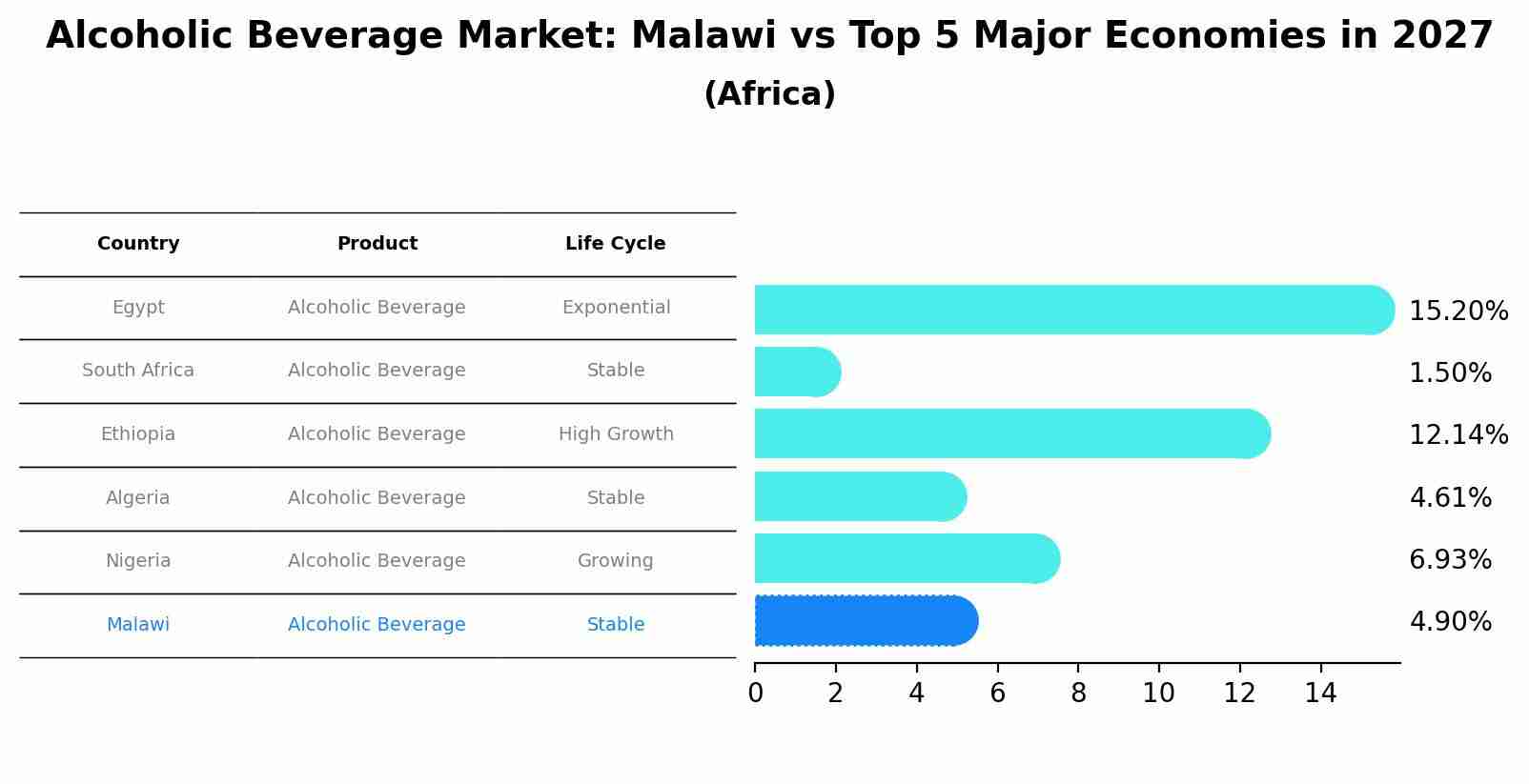 Alcoholic Beverage Market: Malawi vs Top 5 Major Economies in 2027 (Africa)