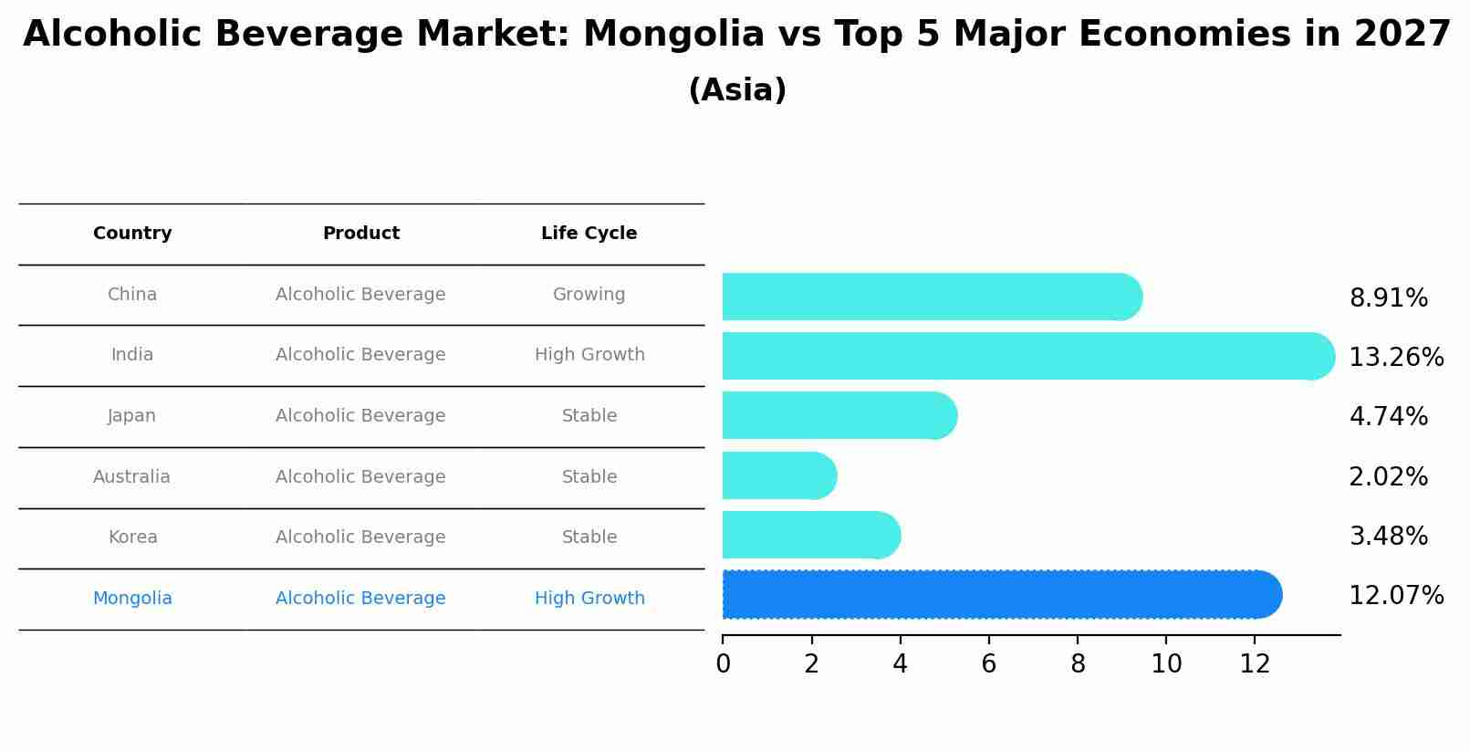 Alcoholic Beverage Market: Mongolia vs Top 5 Major Economies in 2027 (Asia)