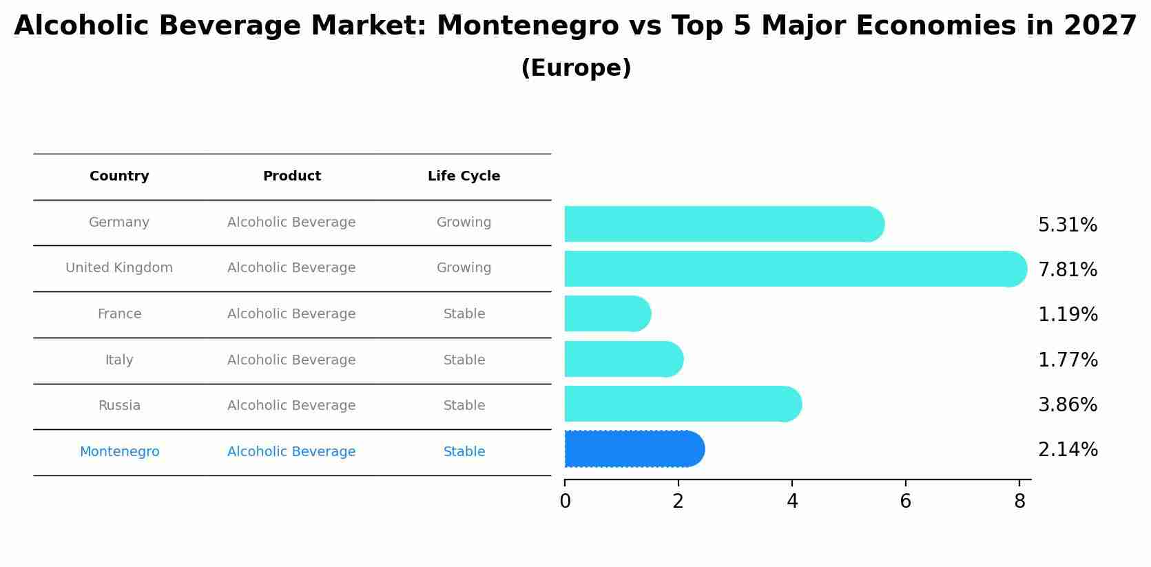 Alcoholic Beverage Market: Montenegro vs Top 5 Major Economies in 2027 (Europe)
