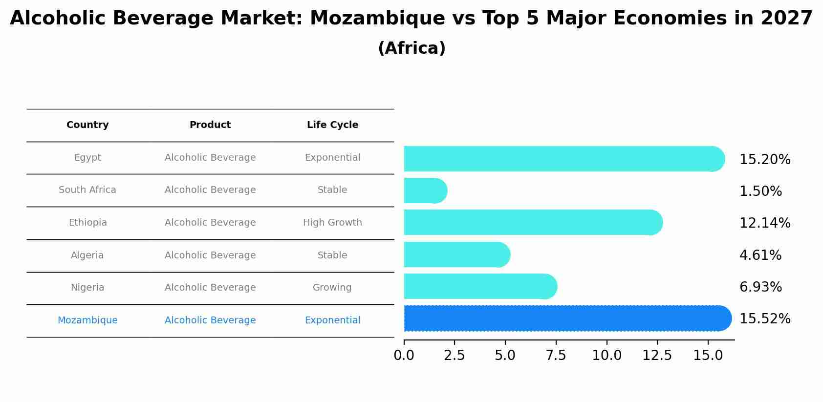 Alcoholic Beverage Market: Mozambique vs Top 5 Major Economies in 2027 (Africa)
