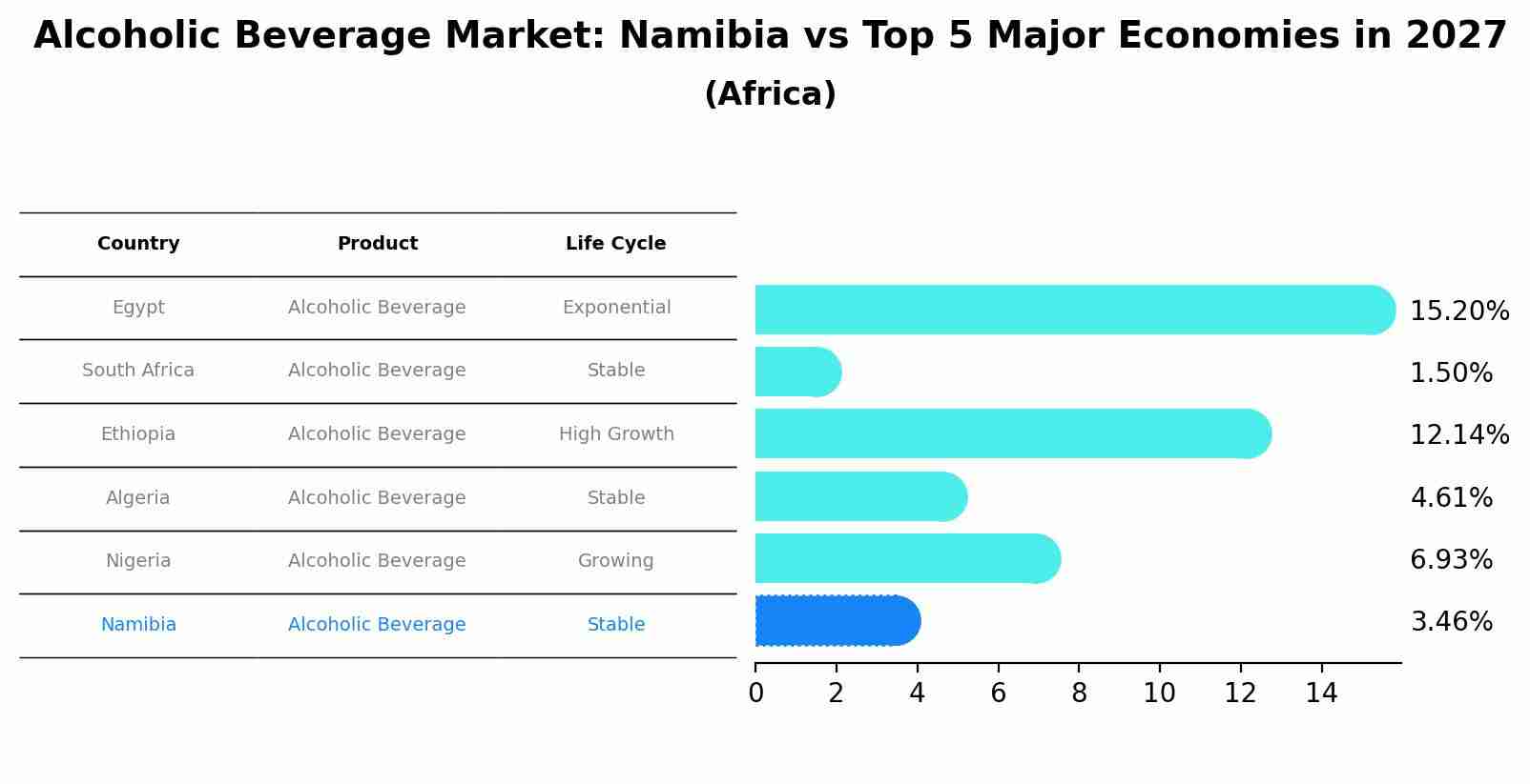 Alcoholic Beverage Market: Namibia vs Top 5 Major Economies in 2027 (Africa)