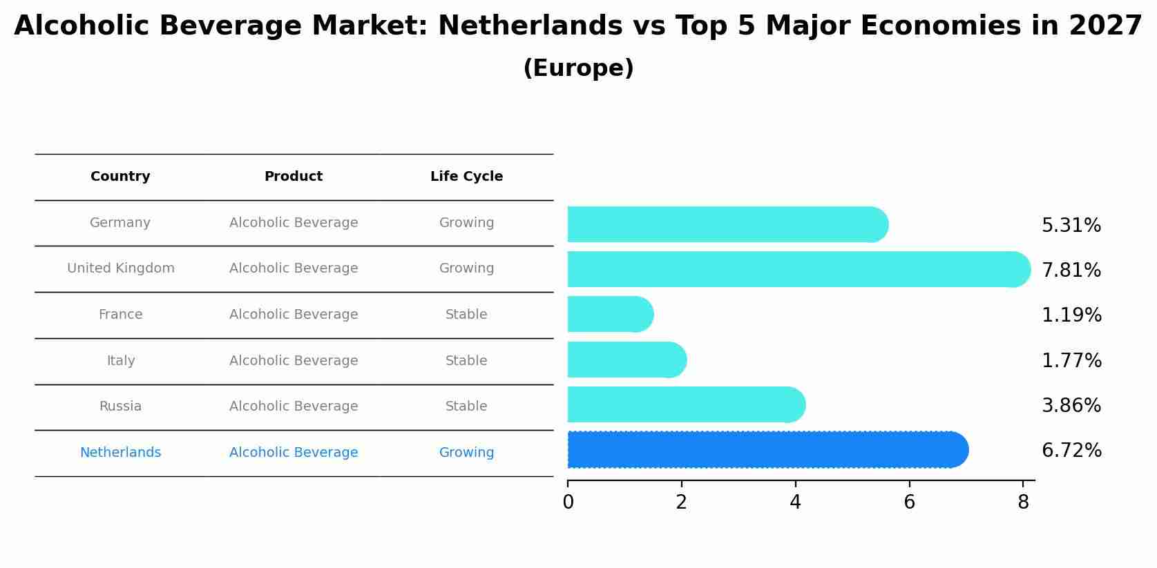 Alcoholic Beverage Market: Netherlands vs Top 5 Major Economies in 2027 (Europe)