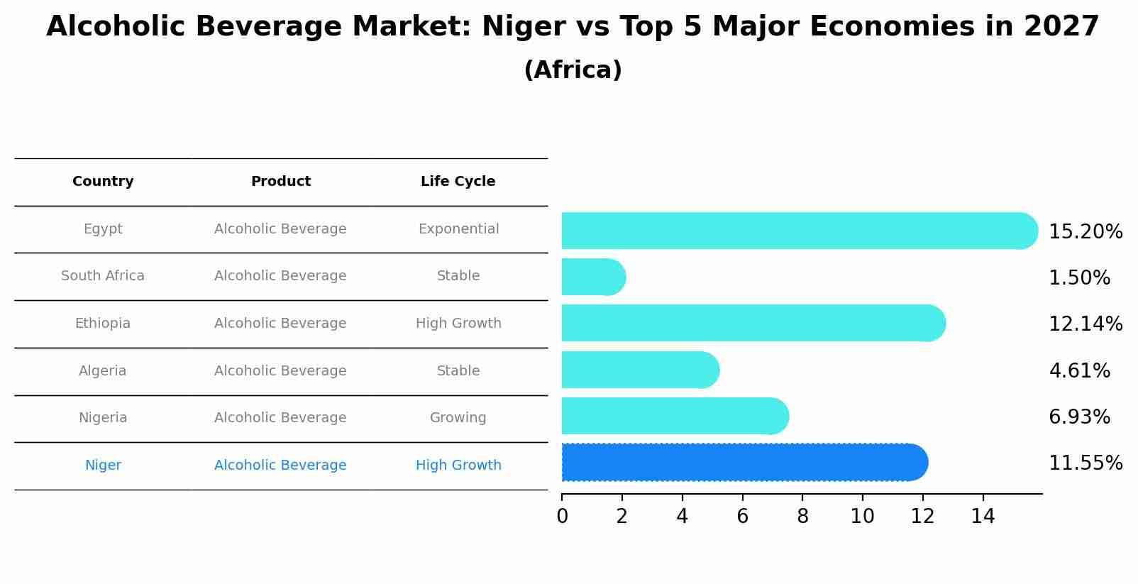 Alcoholic Beverage Market: Niger vs Top 5 Major Economies in 2027 (Africa)