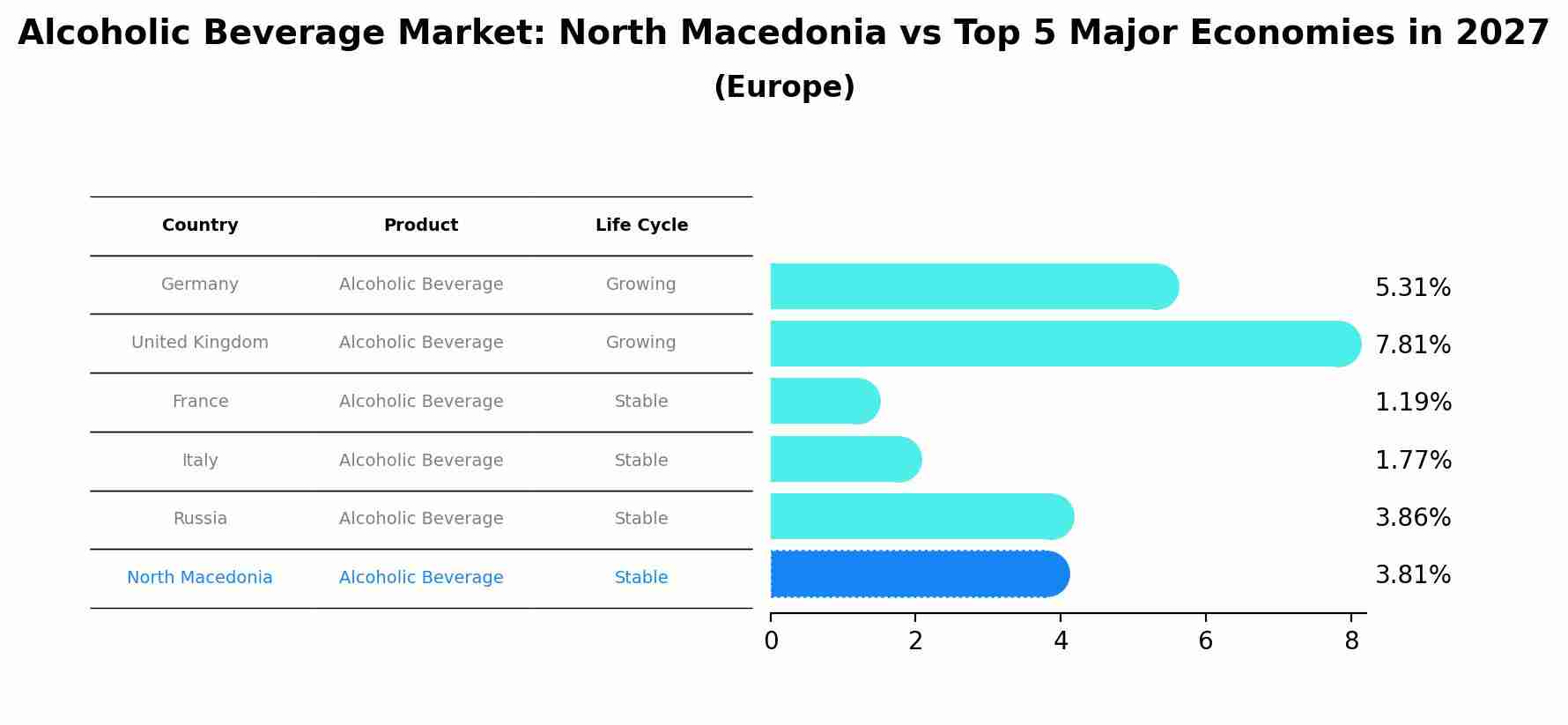 Alcoholic Beverage Market: North Macedonia vs Top 5 Major Economies in 2027 (Europe)