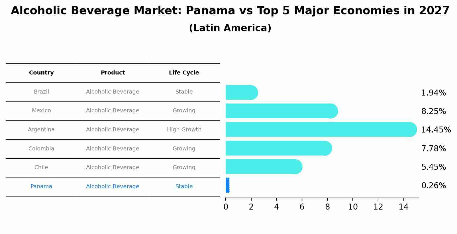 Alcoholic Beverage Market: Panama vs Top 5 Major Economies in 2027 (Latin America)