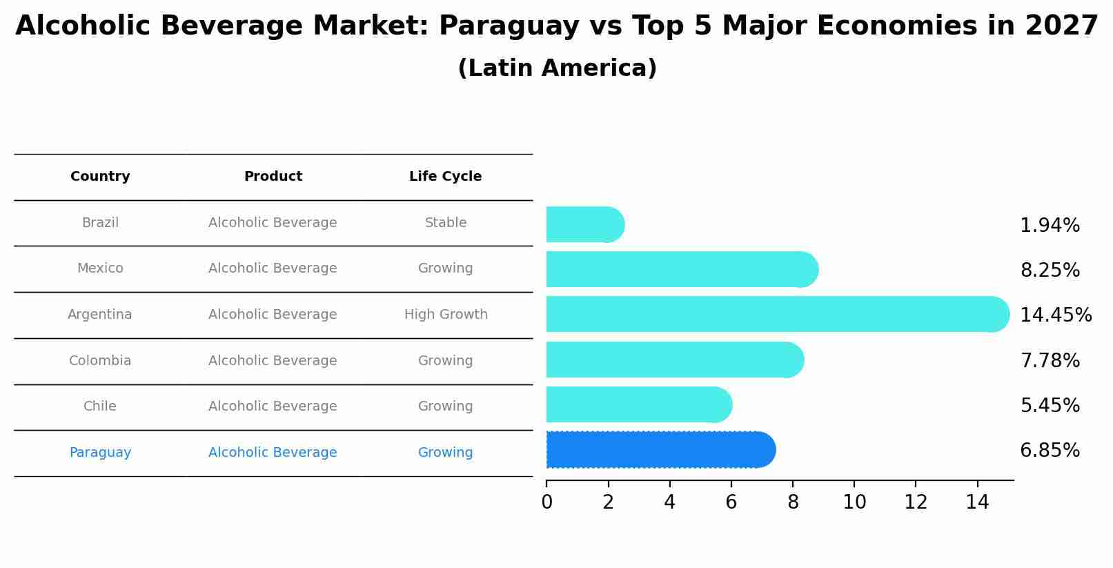 Alcoholic Beverage Market: Paraguay vs Top 5 Major Economies in 2027 (Latin America)