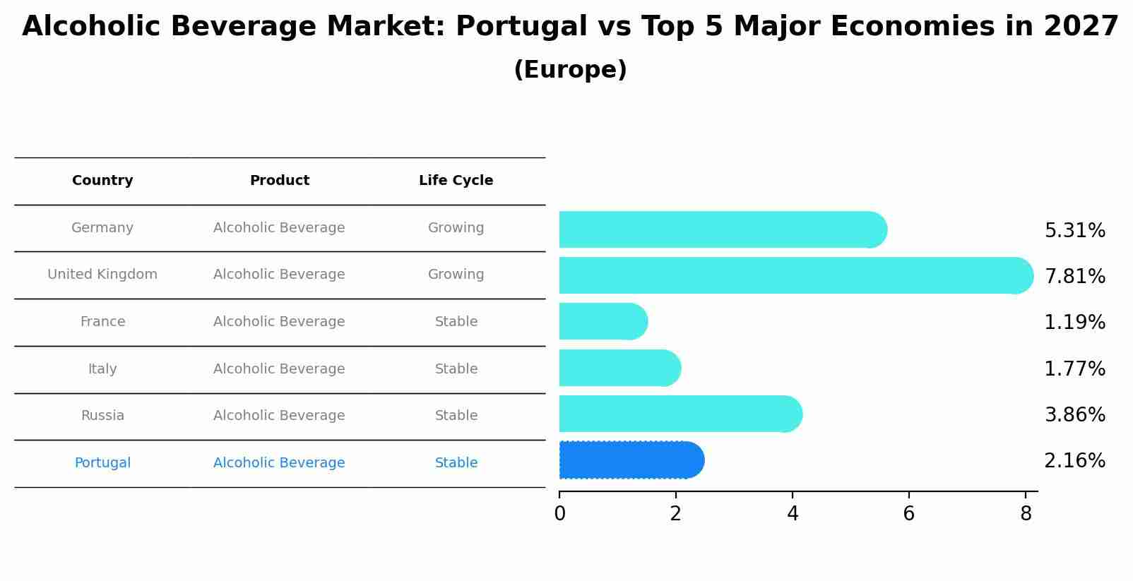 Alcoholic Beverage Market: Portugal vs Top 5 Major Economies in 2027 (Europe)