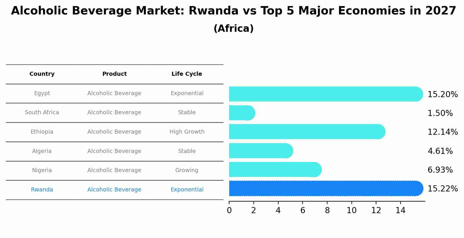 Alcoholic Beverage Market: Rwanda vs Top 5 Major Economies in 2027 (Africa)