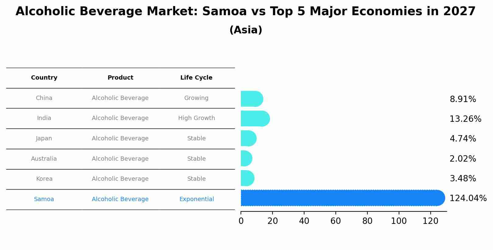 Alcoholic Beverage Market: Samoa vs Top 5 Major Economies in 2027 (Asia)