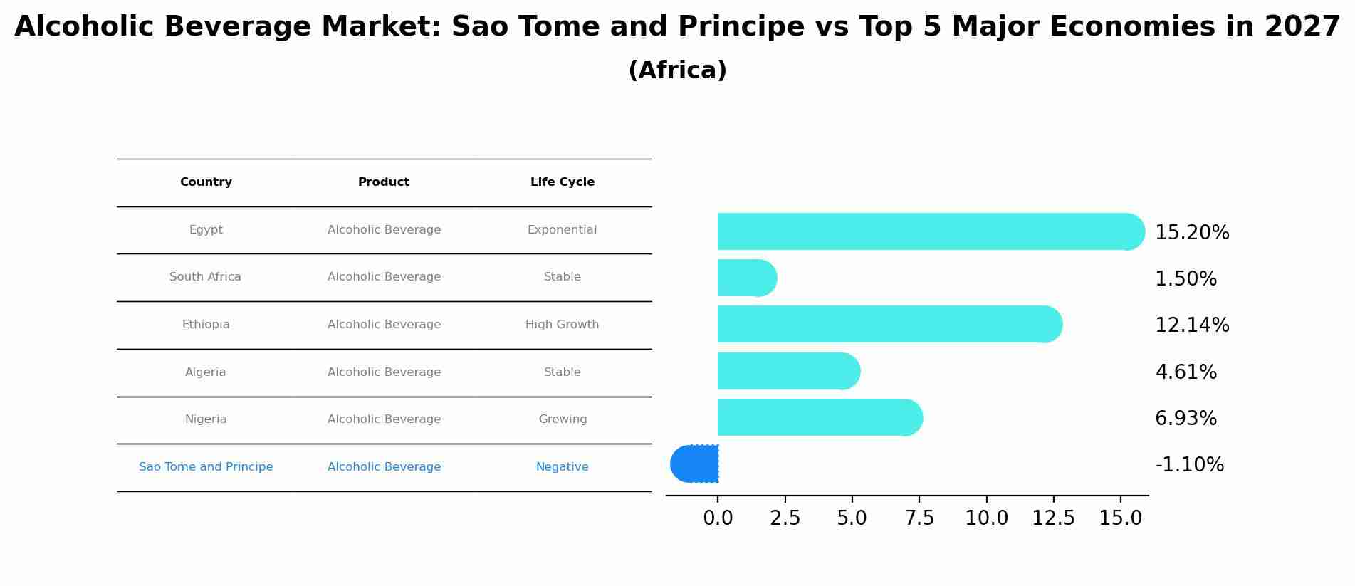 Alcoholic Beverage Market: Sao Tome and Principe vs Top 5 Major Economies in 2027 (Africa)