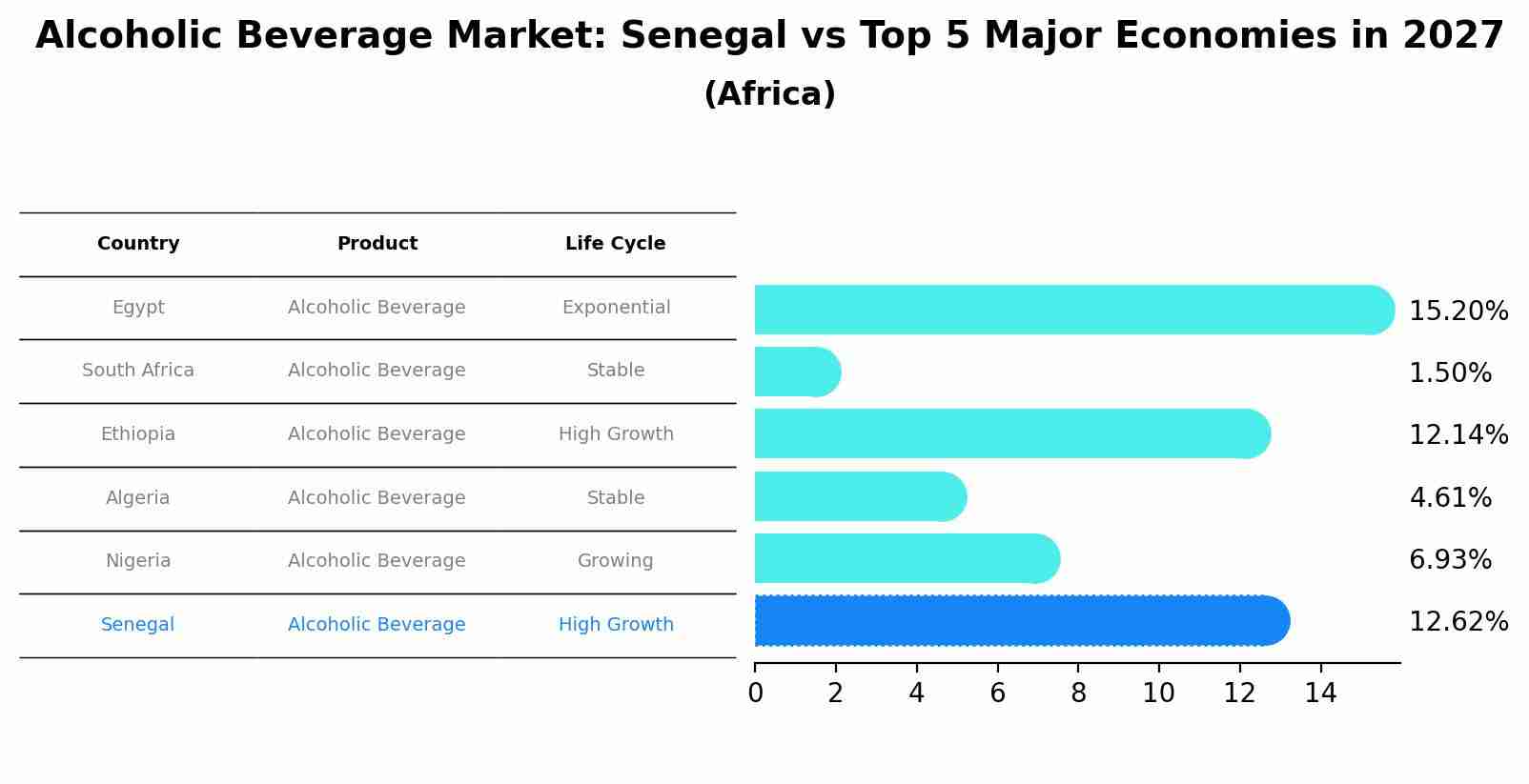 Alcoholic Beverage Market: Senegal vs Top 5 Major Economies in 2027 (Africa)