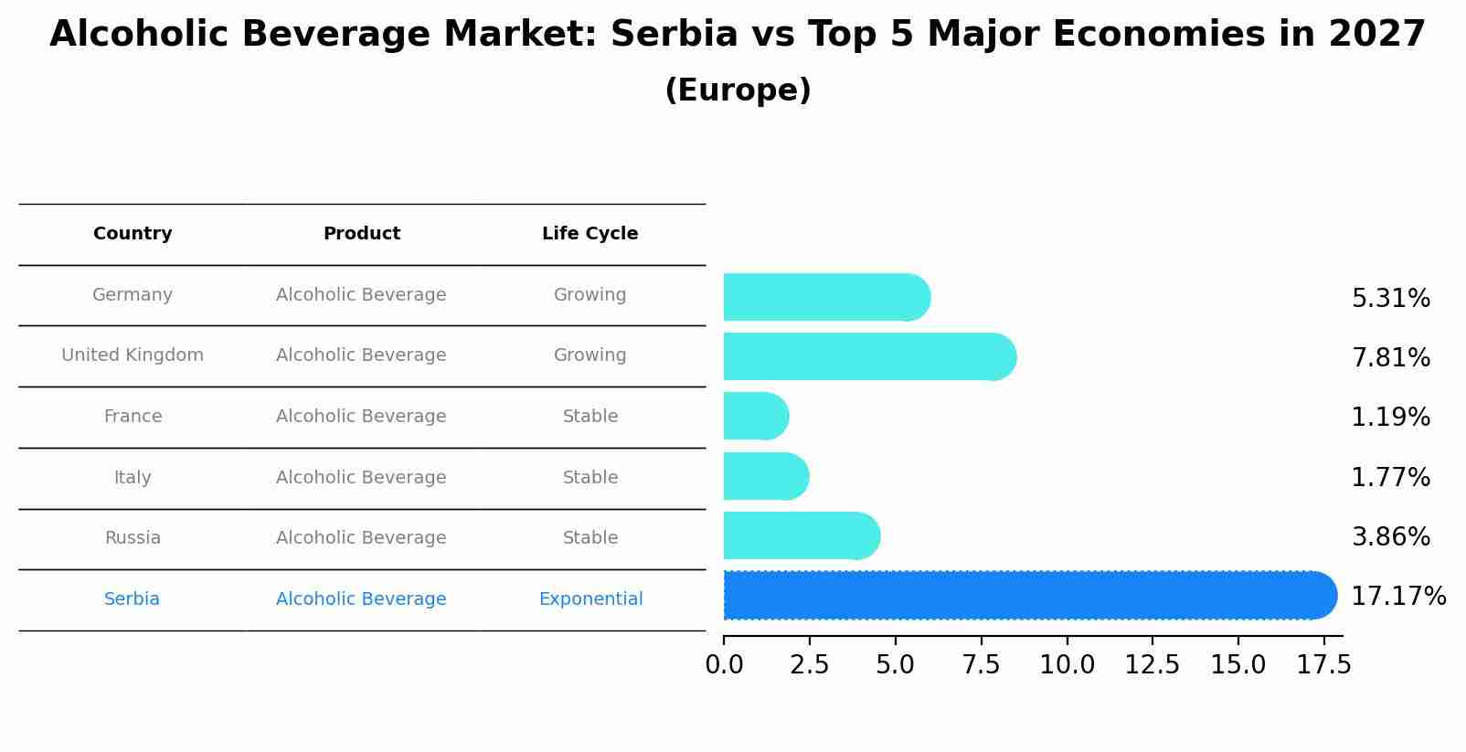 Alcoholic Beverage Market: Serbia vs Top 5 Major Economies in 2027 (Europe)