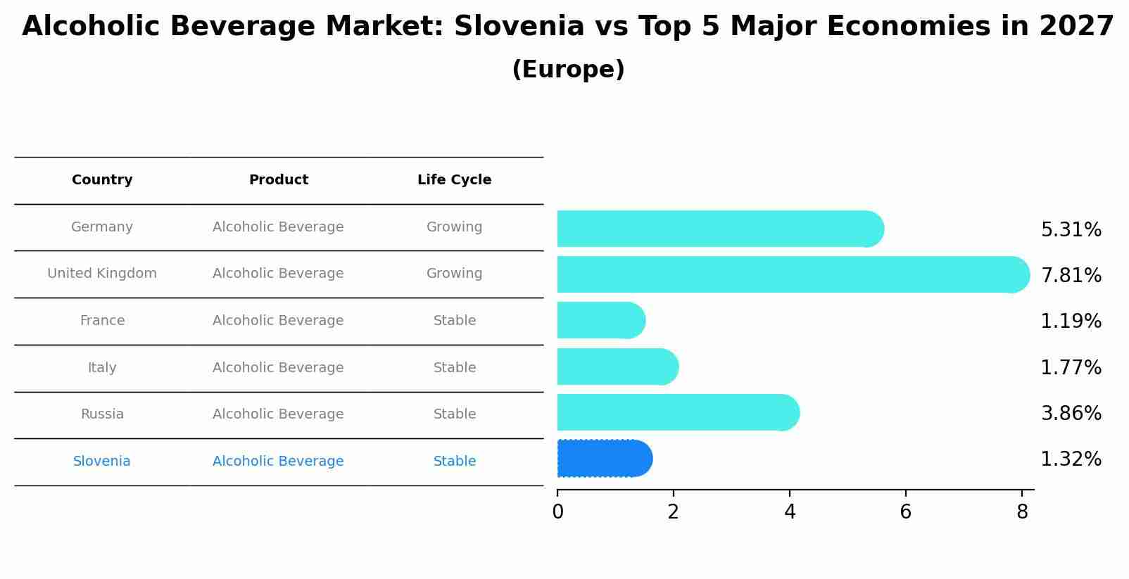Alcoholic Beverage Market: Slovenia vs Top 5 Major Economies in 2027 (Europe)