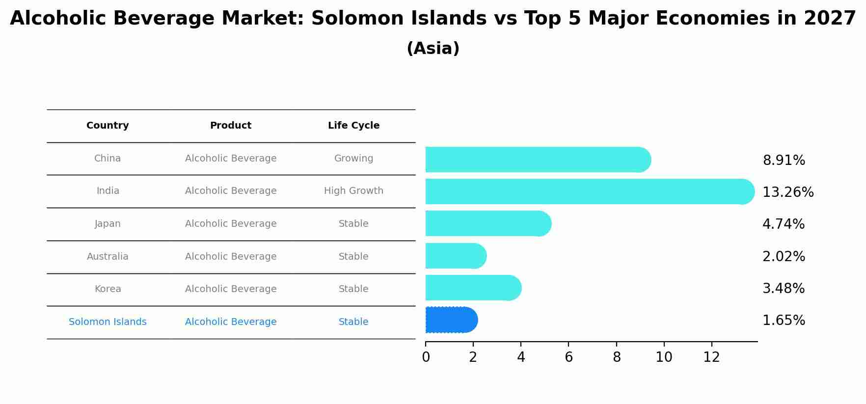 Alcoholic Beverage Market: Solomon Islands vs Top 5 Major Economies in 2027 (Asia)